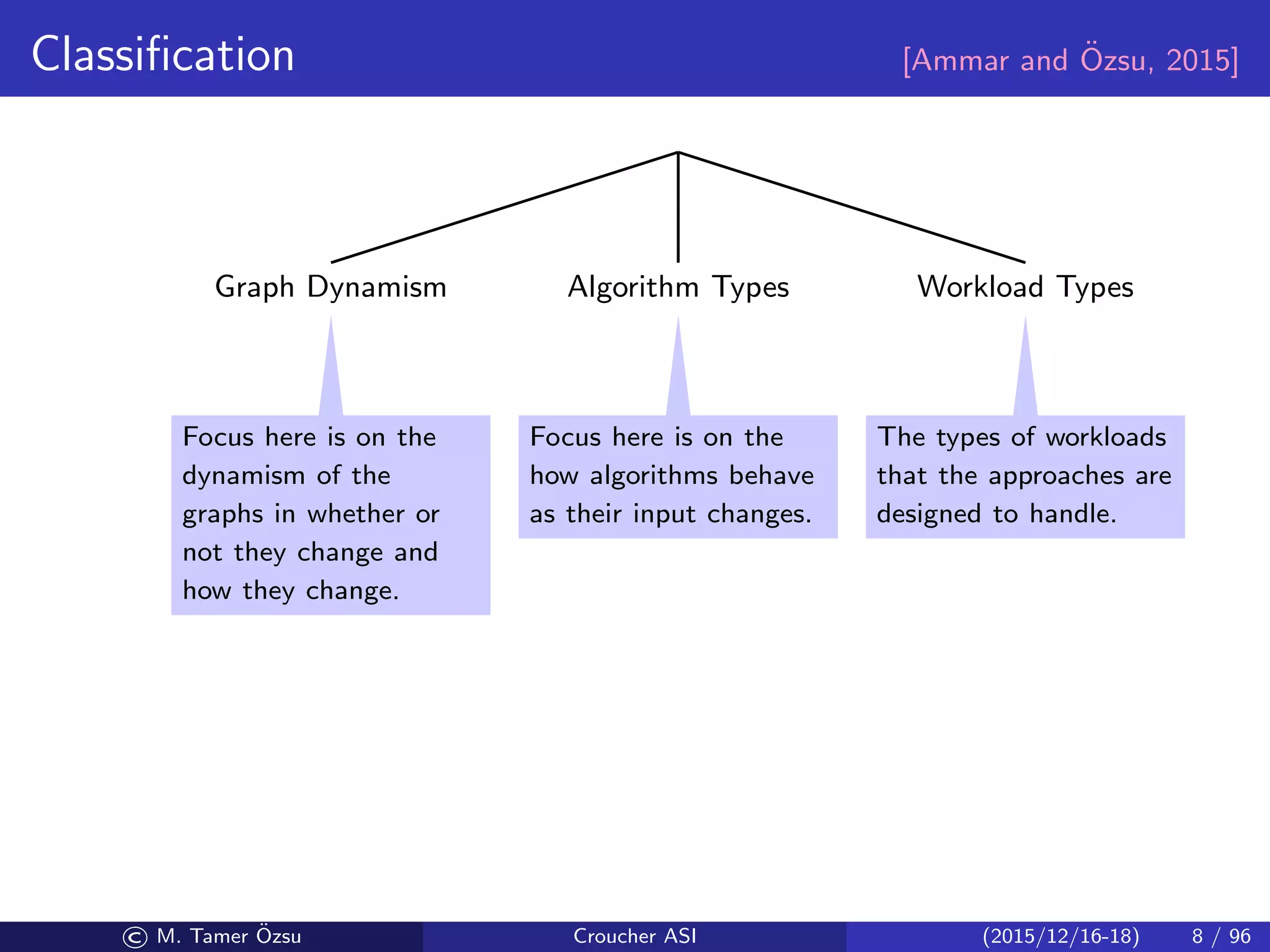 Classiﬁcation [Ammar and ¨Ozsu, 2015]
Graph Dynamism
Static
Graphs
Dynamic
Graphs
Streaming
Graphs
Evolving
Graphs
Algorithm Types
Oﬄine Online
Streaming Incremental
Dynamic
Batch
Dynamic
Workload Types
Online
Queries
Analytics
Workloads
Focus here is on the
dynamism of the
graphs in whether or
not they change and
how they change.
Focus here is on the
how algorithms behave
as their input changes.
The types of workloads
that the approaches are
designed to handle.
© M. Tamer ¨Ozsu Croucher ASI (2015/12/16-18) 8 / 96
 