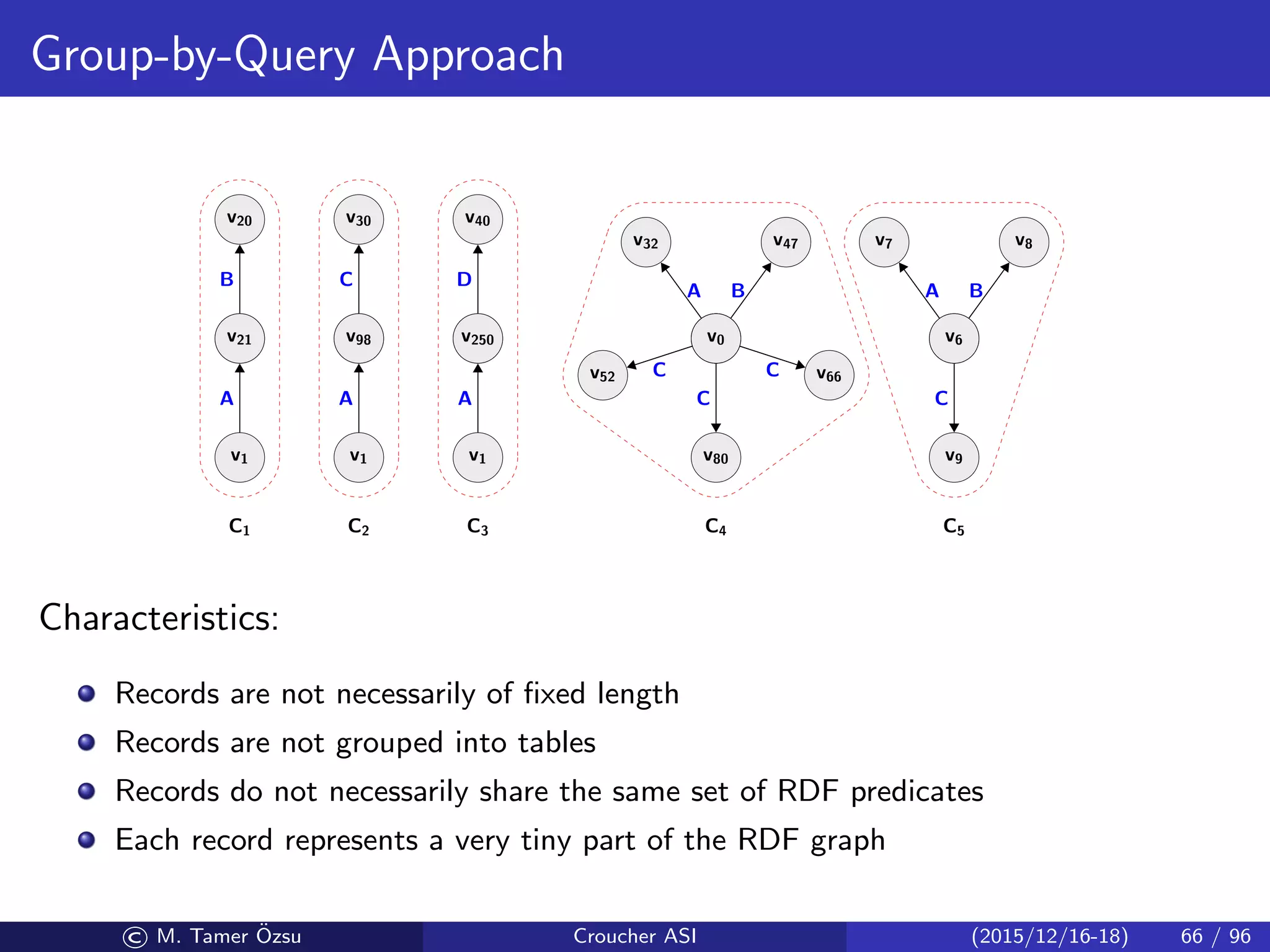 Group-by-Query Approach
v1
v21
A
v21
v20
B
v1
v98
A
v98
v30
C
v1
v250
A
v250
v40
D
v0
v32
A
v0
v52 C
v0
v80
C
v0
v66C
v0
v47
B
v6
v7
A
v6
v8
B
v6
v9
C
C1 C2 C3 C4 C5
Characteristics:
Records are not necessarily of ﬁxed length
Records are not grouped into tables
Records do not necessarily share the same set of RDF predicates
Each record represents a very tiny part of the RDF graph
© M. Tamer ¨Ozsu Croucher ASI (2015/12/16-18) 66 / 96
 