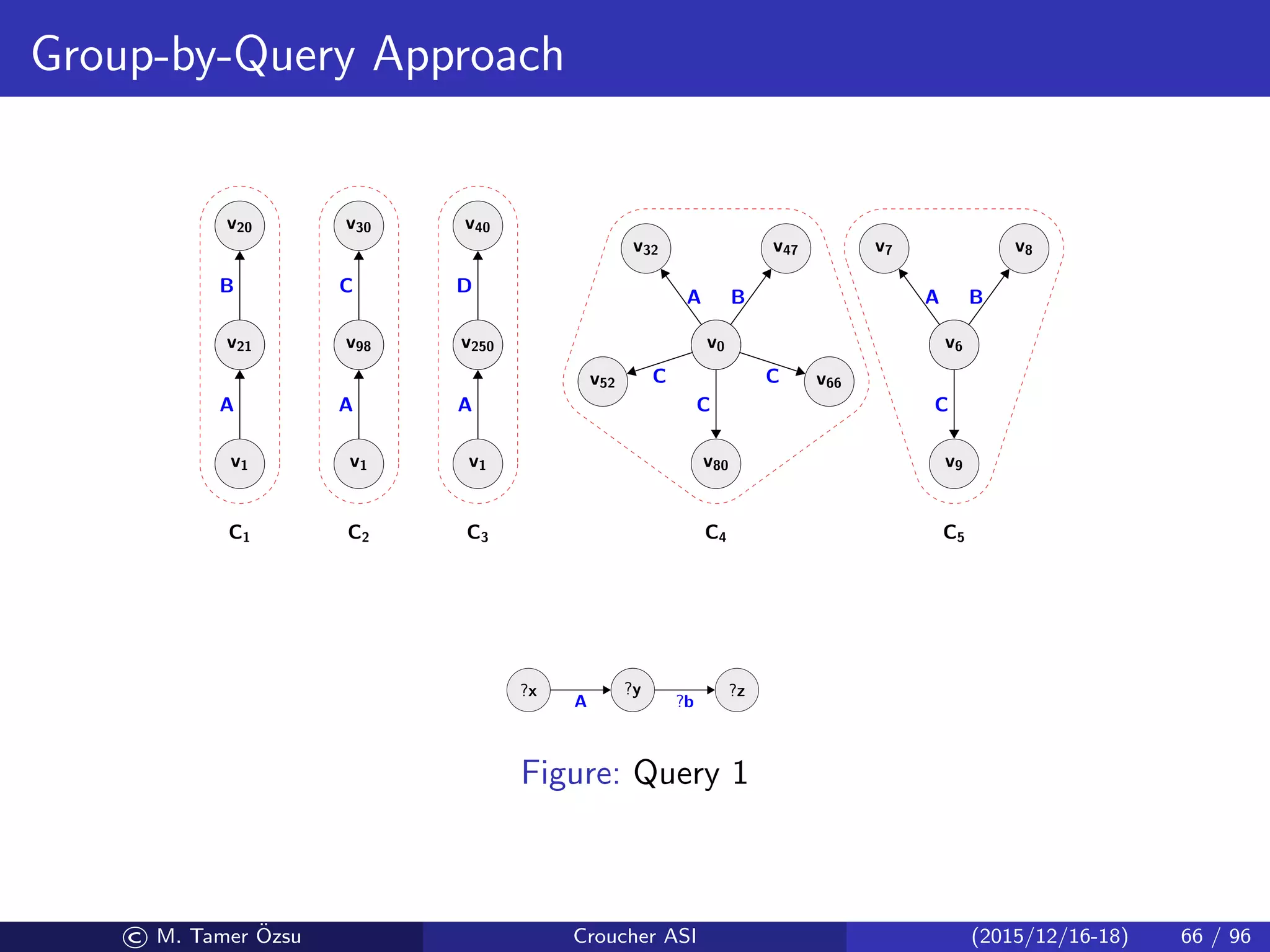 Group-by-Query Approach
v1
v21
A
v21
v20
B
v1
v98
A
v98
v30
C
v1
v250
A
v250
v40
D
v0
v32
A
v0
v52 C
v0
v80
C
v0
v66C
v0
v47
B
v6
v7
A
v6
v8
B
v6
v9
C
C1 C2 C3 C4 C5
?x ?y
A
?y ?z
?b
Figure: Query 1
© M. Tamer ¨Ozsu Croucher ASI (2015/12/16-18) 66 / 96
 