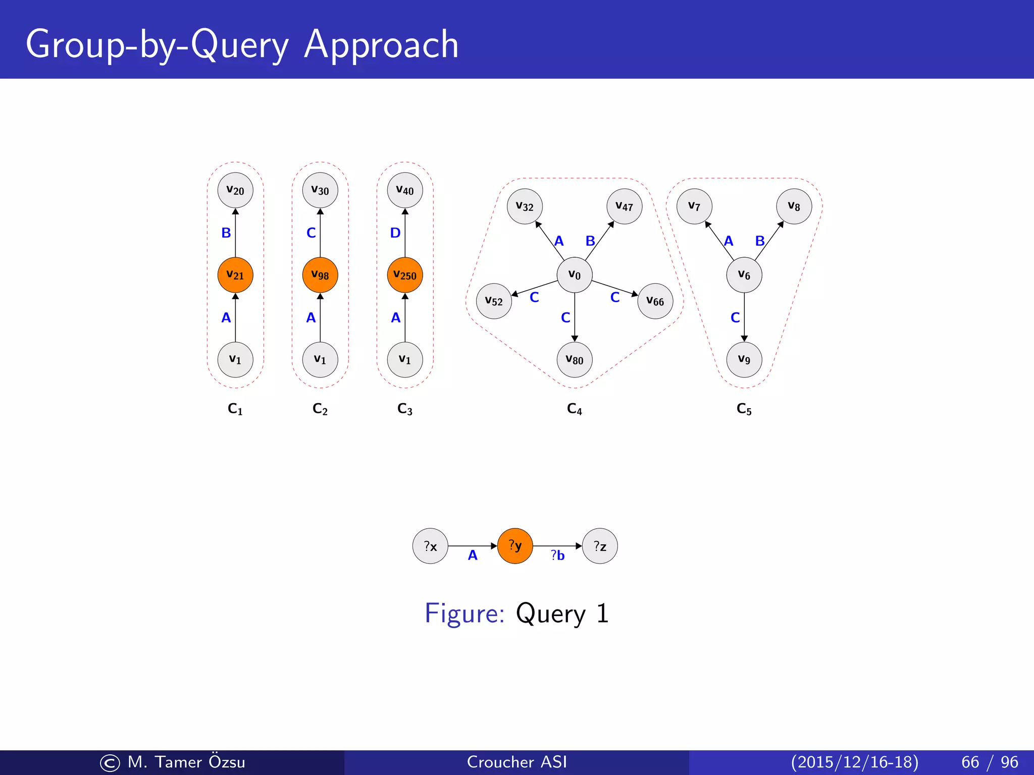 Group-by-Query Approach
v1
v21
A
v21
v20
B
v1
v98
A
v98
v30
C
v1
v250
A
v250
v40
D
v0
v32
A
v0
v52 C
v0
v80
C
v0
v66C
v0
v47
B
v6
v7
A
v6
v8
B
v6
v9
C
C1 C2 C3 C4 C5
?x ?y
A
?y ?z
?b
Figure: Query 1
© M. Tamer ¨Ozsu Croucher ASI (2015/12/16-18) 66 / 96
 
