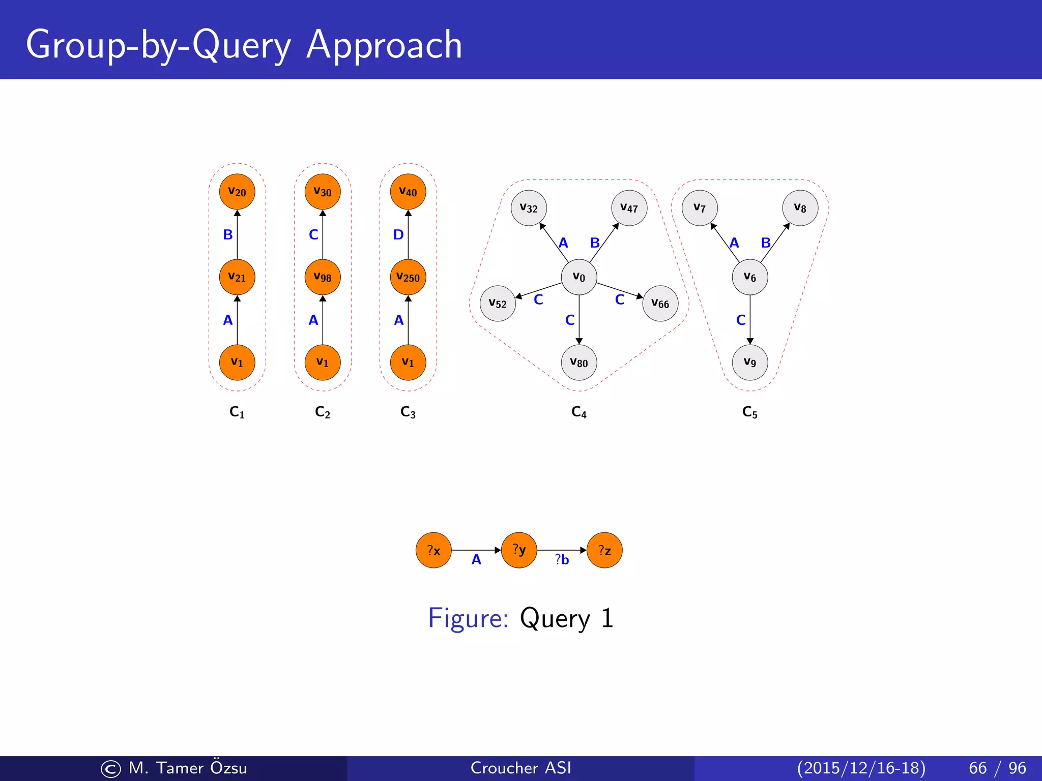 Group-by-Query Approach
v1
v21
A
v21
v20
B
v1
v98
A
v98
v30
C
v1
v250
A
v250
v40
D
v0
v32
A
v0
v52 C
v0
v80
C
v0
v66C
v0
v47
B
v6
v7
A
v6
v8
B
v6
v9
C
C1 C2 C3 C4 C5
?x ?y
A
?y ?z
?b
Figure: Query 1
© M. Tamer ¨Ozsu Croucher ASI (2015/12/16-18) 66 / 96
 