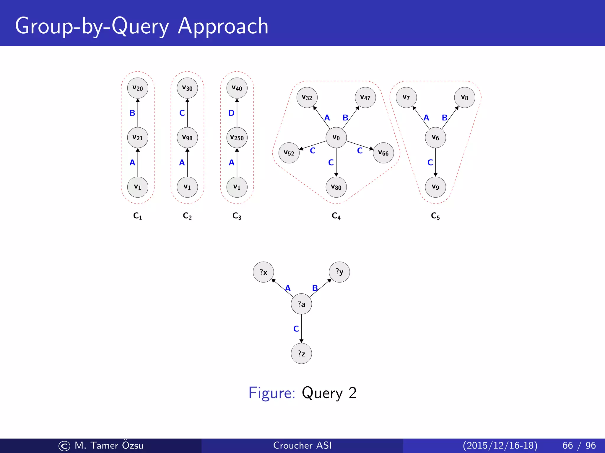 Group-by-Query Approach
v1
v21
A
v21
v20
B
v1
v98
A
v98
v30
C
v1
v250
A
v250
v40
D
v0
v32
A
v0
v52 C
v0
v80
C
v0
v66C
v0
v47
B
v6
v7
A
v6
v8
B
v6
v9
C
C1 C2 C3 C4 C5
?a
?z
C
?a
?x
A
?a
?y
B
Figure: Query 2
© M. Tamer ¨Ozsu Croucher ASI (2015/12/16-18) 66 / 96
 