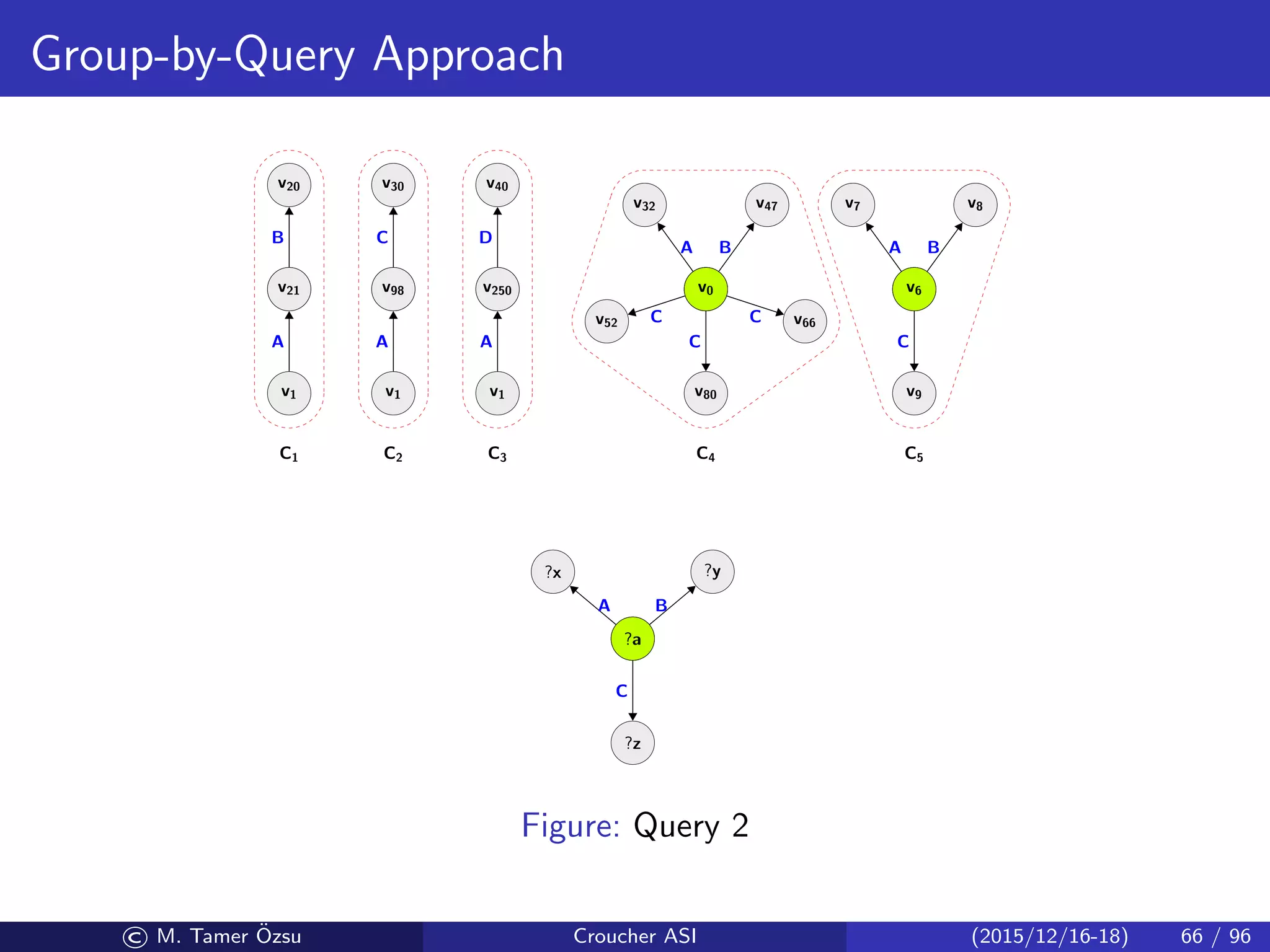 Group-by-Query Approach
v1
v21
A
v21
v20
B
v1
v98
A
v98
v30
C
v1
v250
A
v250
v40
D
v0
v32
A
v0
v52 C
v0
v80
C
v0
v66C
v0
v47
B
v6
v7
A
v6
v8
B
v6
v9
C
C1 C2 C3 C4 C5
?a
?z
C
?a
?x
A
?a
?y
B
Figure: Query 2
© M. Tamer ¨Ozsu Croucher ASI (2015/12/16-18) 66 / 96
 