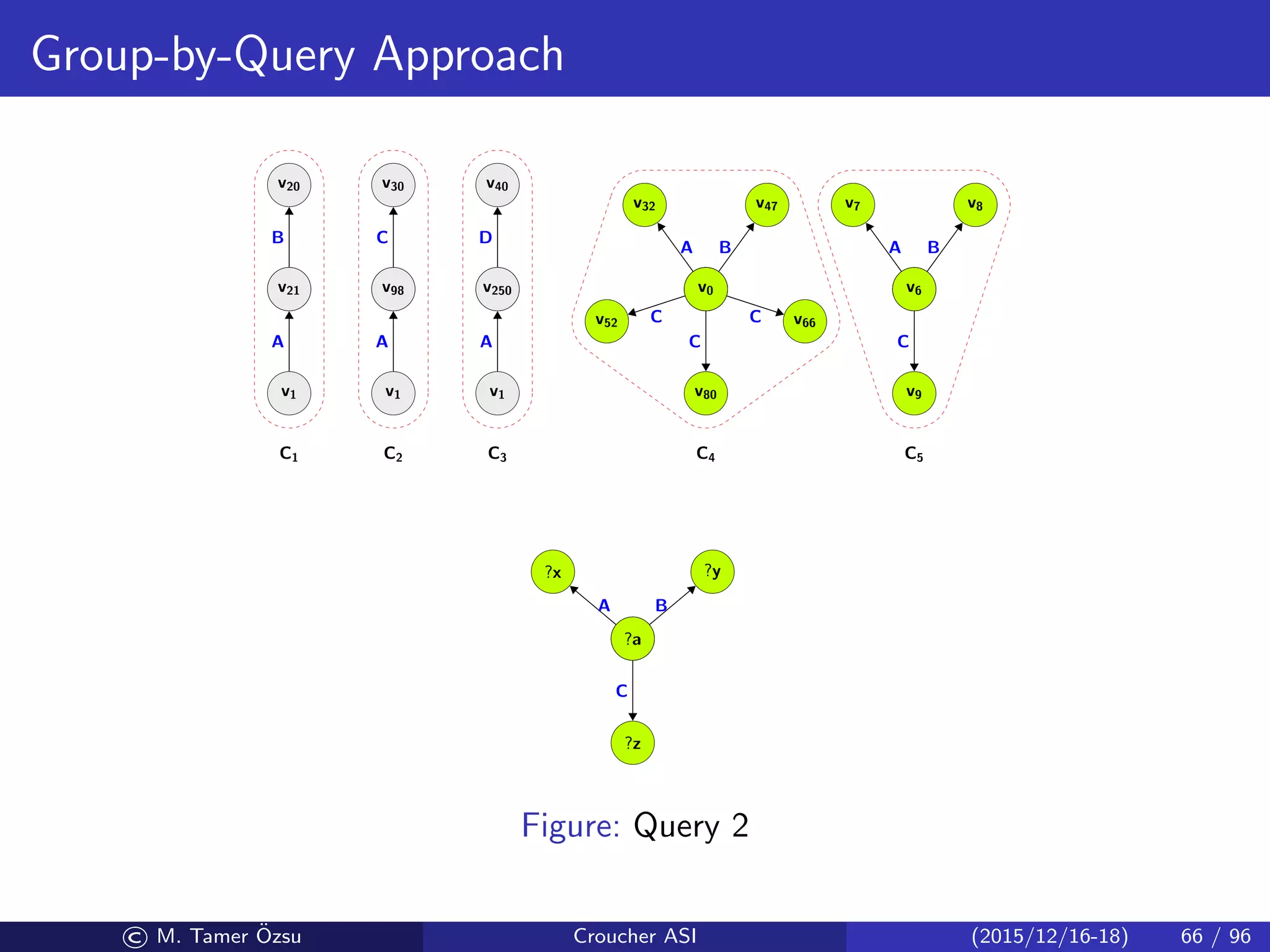 Group-by-Query Approach
v1
v21
A
v21
v20
B
v1
v98
A
v98
v30
C
v1
v250
A
v250
v40
D
v0
v32
A
v0
v52 C
v0
v80
C
v0
v66C
v0
v47
B
v6
v7
A
v6
v8
B
v6
v9
C
C1 C2 C3 C4 C5
?a
?z
C
?a
?x
A
?a
?y
B
Figure: Query 2
© M. Tamer ¨Ozsu Croucher ASI (2015/12/16-18) 66 / 96
 
