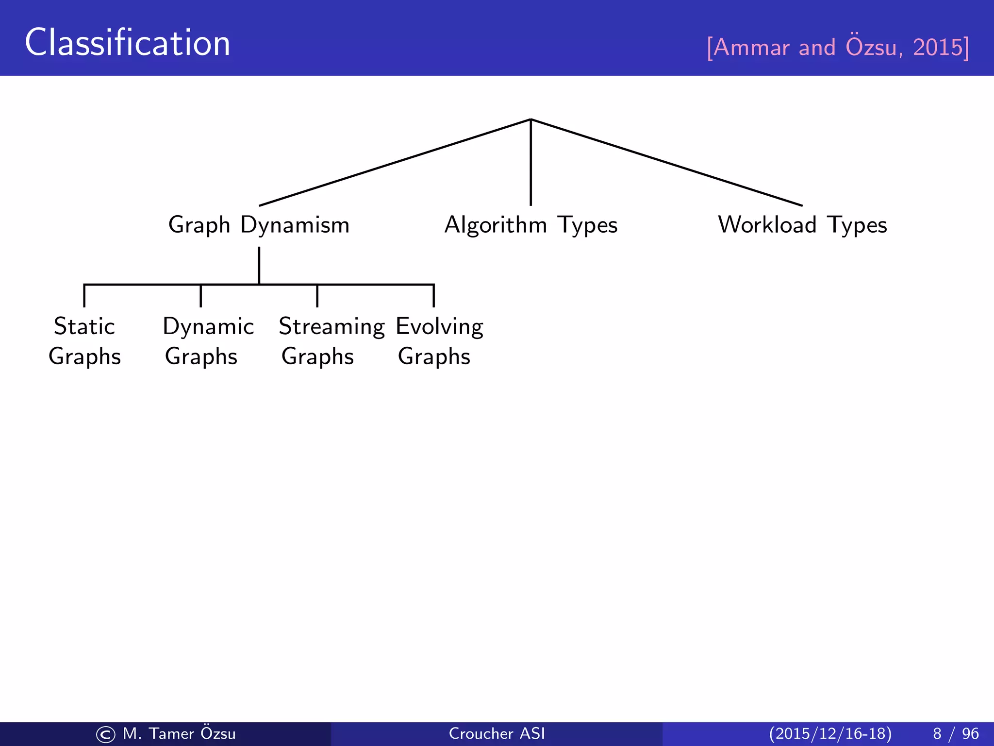 Classiﬁcation [Ammar and ¨Ozsu, 2015]
Graph Dynamism
Static
Graphs
Dynamic
Graphs
Streaming
Graphs
Evolving
Graphs
Algorithm Types
Oﬄine Online
Streaming Incremental
Dynamic
Batch
Dynamic
Workload Types
Online
Queries
Analytics
Workloads
© M. Tamer ¨Ozsu Croucher ASI (2015/12/16-18) 8 / 96
 