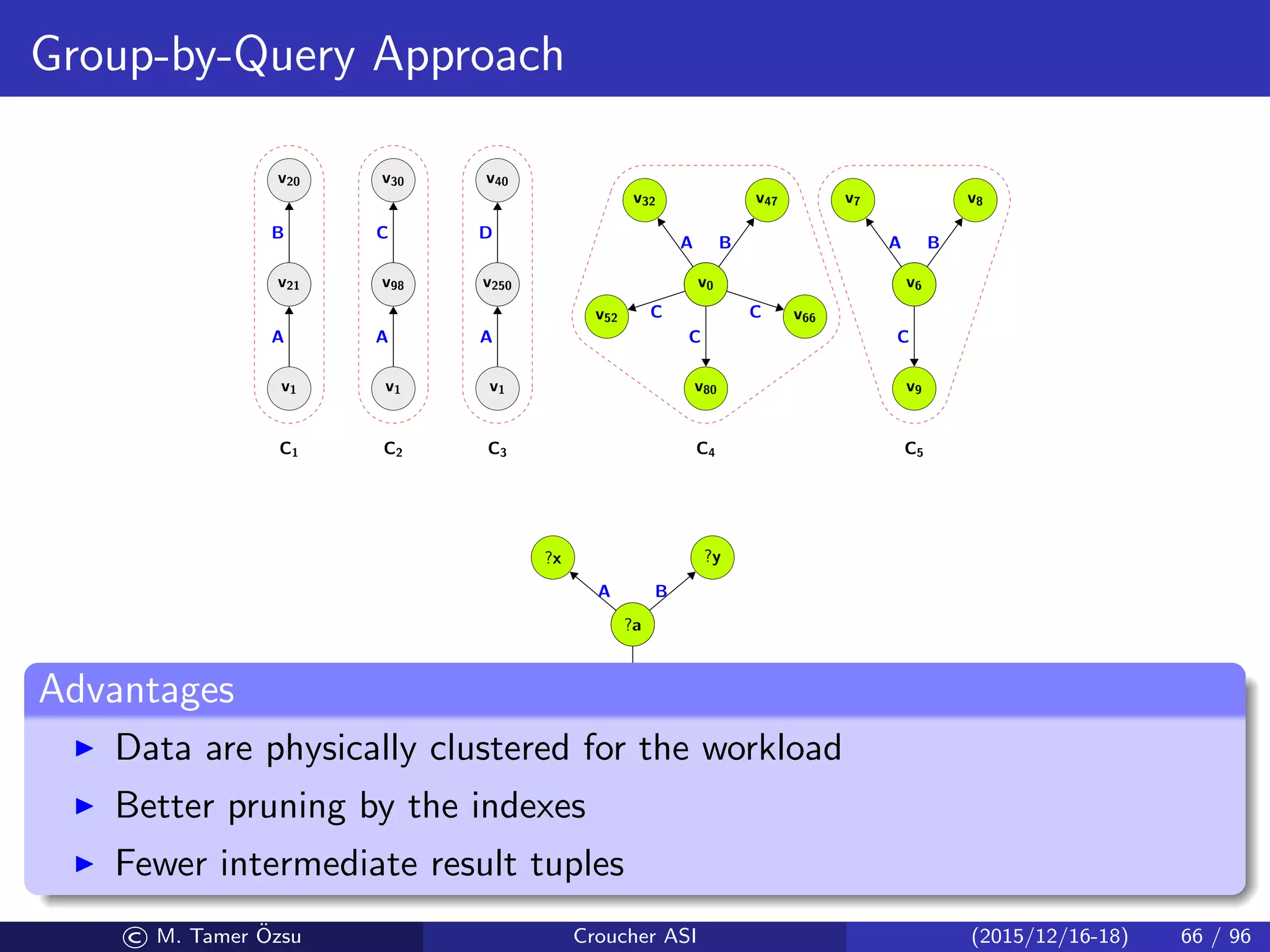 Group-by-Query Approach
v1
v21
A
v21
v20
B
v1
v98
A
v98
v30
C
v1
v250
A
v250
v40
D
v0
v32
A
v0
v52 C
v0
v80
C
v0
v66C
v0
v47
B
v6
v7
A
v6
v8
B
v6
v9
C
C1 C2 C3 C4 C5
?a
?z
C
?a
?x
A
?a
?y
B
Figure: Query 2
Advantages
Data are physically clustered for the workload
Better pruning by the indexes
Fewer intermediate result tuples
© M. Tamer ¨Ozsu Croucher ASI (2015/12/16-18) 66 / 96
 