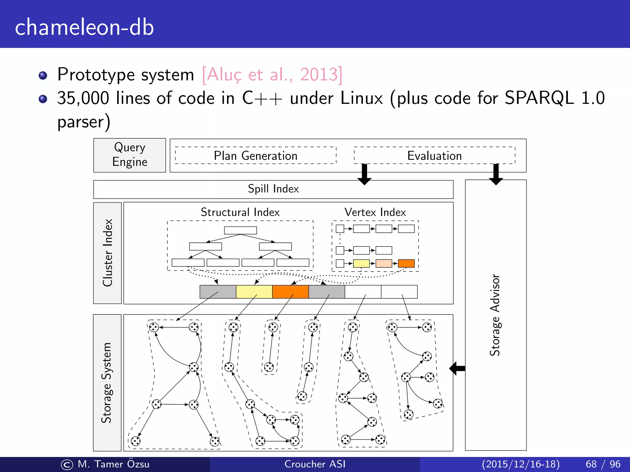 chameleon-db
Prototype system [Alu¸c et al., 2013]
35,000 lines of code in C++ under Linux (plus code for SPARQL 1.0
parser)
Structural Index
...
Vertex Index
Spill Index
ClusterIndexStorageSystem
StorageAdvisor
Query
Engine Plan Generation Evaluation
© M. Tamer ¨Ozsu Croucher ASI (2015/12/16-18) 68 / 96
 