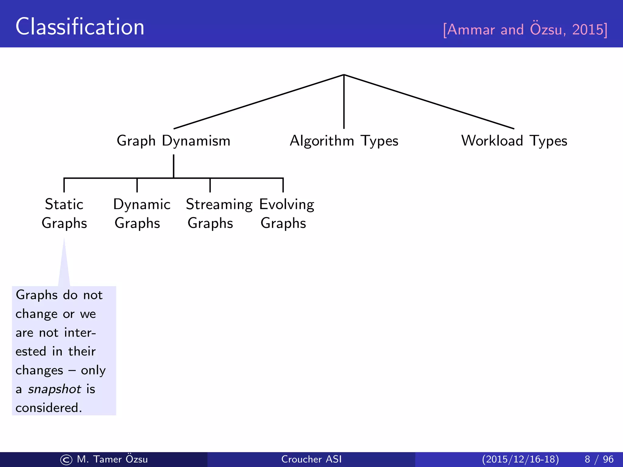 Classiﬁcation [Ammar and ¨Ozsu, 2015]
Graph Dynamism
Static
Graphs
Dynamic
Graphs
Streaming
Graphs
Evolving
Graphs
Algorithm Types
Oﬄine Online
Streaming Incremental
Dynamic
Batch
Dynamic
Workload Types
Online
Queries
Analytics
Workloads
Graphs do not
change or we
are not inter-
ested in their
changes – only
a snapshot is
considered.
© M. Tamer ¨Ozsu Croucher ASI (2015/12/16-18) 8 / 96
 