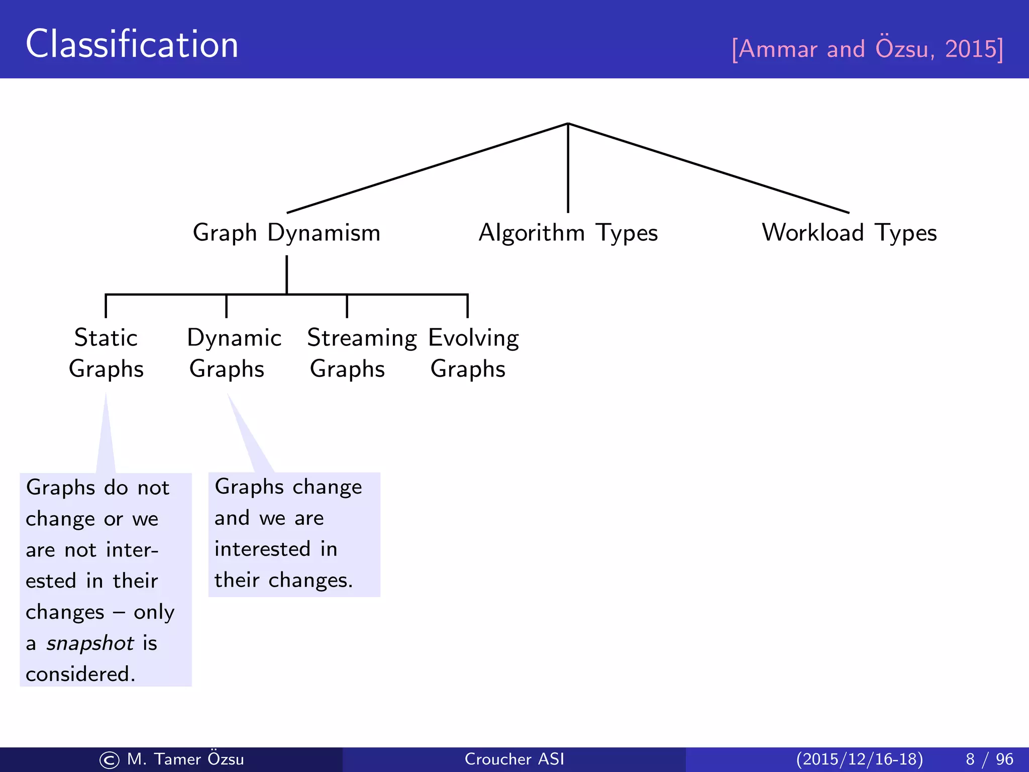 Classiﬁcation [Ammar and ¨Ozsu, 2015]
Graph Dynamism
Static
Graphs
Dynamic
Graphs
Streaming
Graphs
Evolving
Graphs
Algorithm Types
Oﬄine Online
Streaming Incremental
Dynamic
Batch
Dynamic
Workload Types
Online
Queries
Analytics
Workloads
Graphs do not
change or we
are not inter-
ested in their
changes – only
a snapshot is
considered.
Graphs change
and we are
interested in
their changes.
© M. Tamer ¨Ozsu Croucher ASI (2015/12/16-18) 8 / 96
 