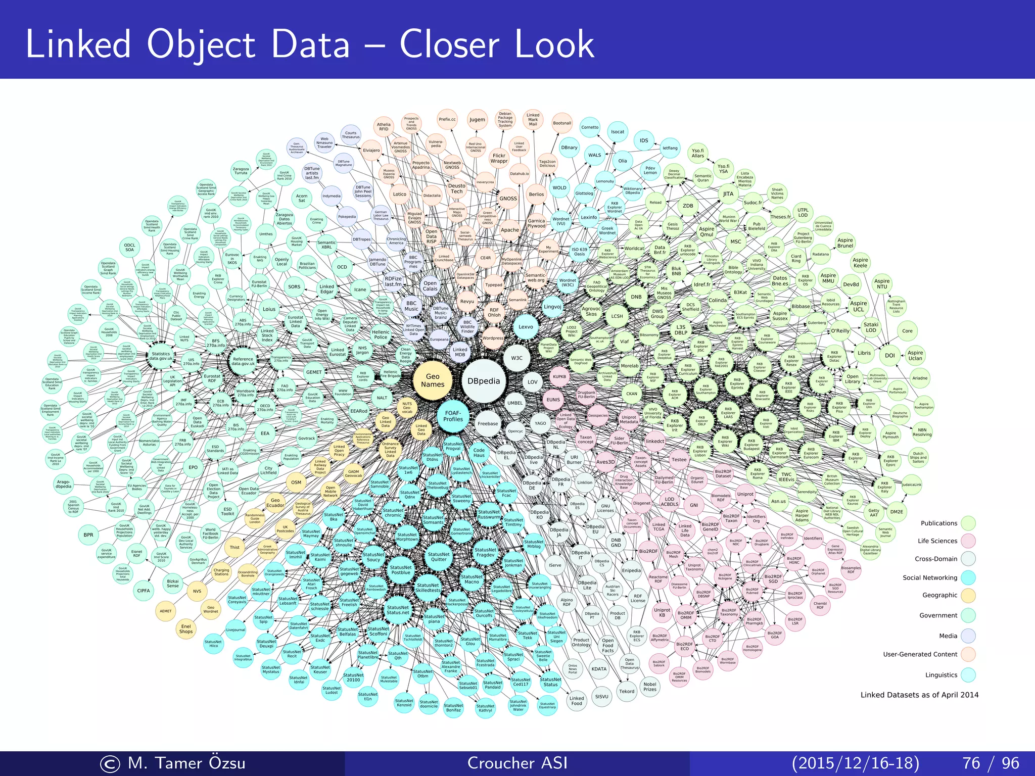Linked Object Data – Closer Look
© M. Tamer ¨Ozsu Croucher ASI (2015/12/16-18) 76 / 96
 
