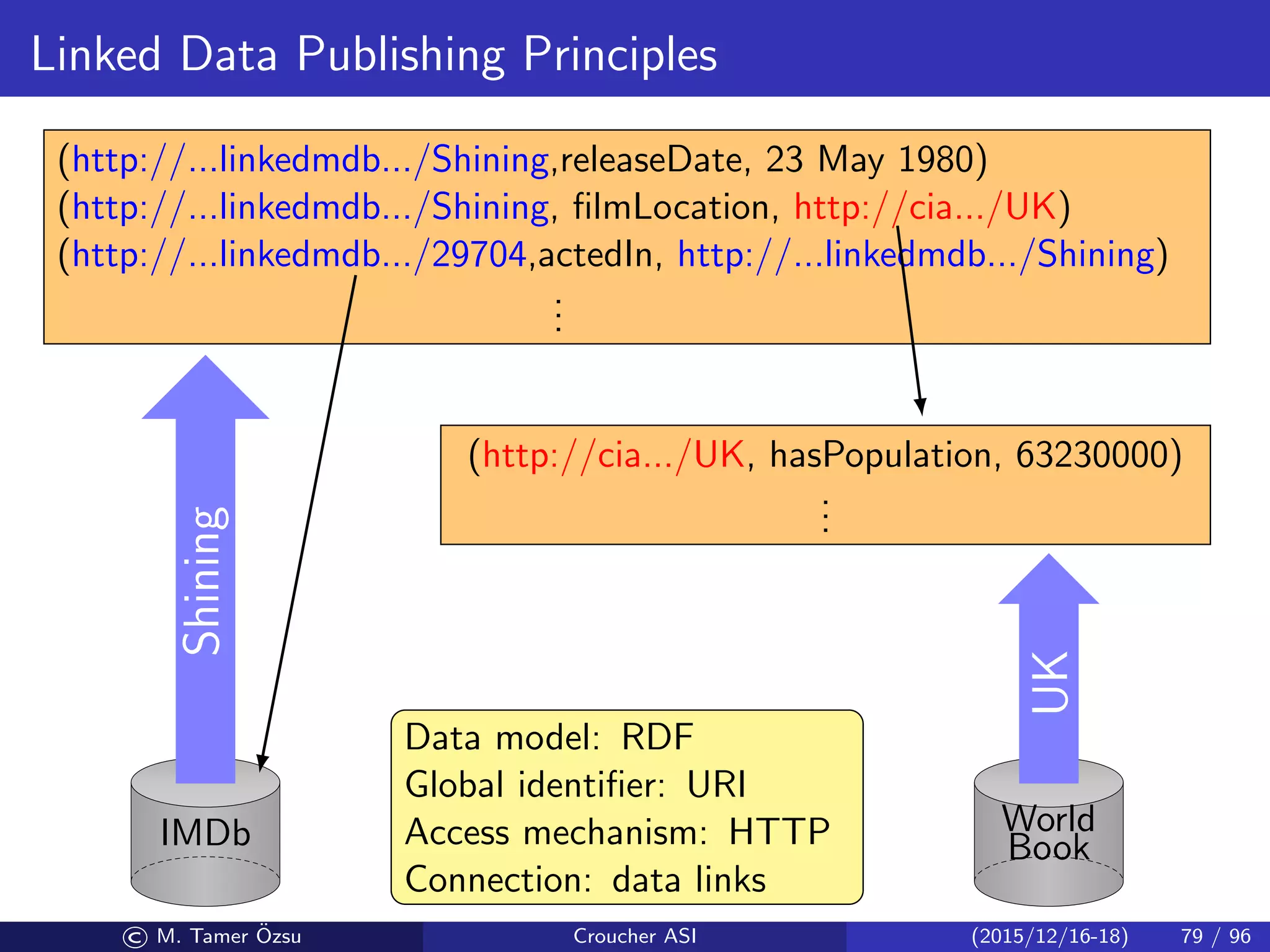 Linked Data Publishing Principles
IMDb World
Book
(http://...linkedmdb.../Shining,releaseDate, 23 May 1980)
(http://...linkedmdb.../Shining, ﬁlmLocation, http://cia.../UK)
(http://...linkedmdb.../29704,actedIn, http://...linkedmdb.../Shining)
...
(http://cia.../UK, hasPopulation, 63230000)
...
Shining
UK
Data model: RDF
Global identiﬁer: URI
Access mechanism: HTTP
Connection: data links
© M. Tamer ¨Ozsu Croucher ASI (2015/12/16-18) 79 / 96
 