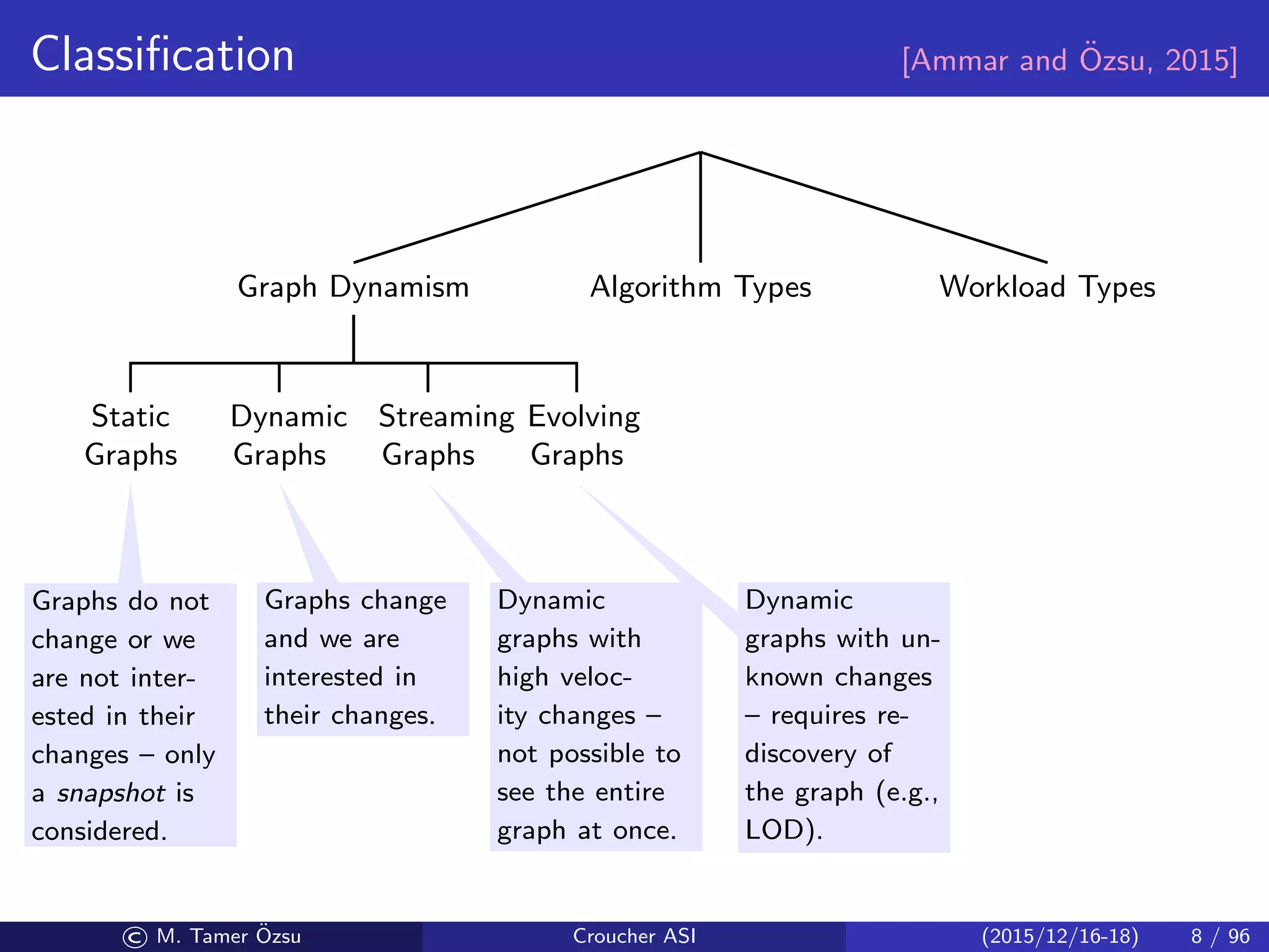 Classiﬁcation [Ammar and ¨Ozsu, 2015]
Graph Dynamism
Static
Graphs
Dynamic
Graphs
Streaming
Graphs
Evolving
Graphs
Algorithm Types
Oﬄine Online
Streaming Incremental
Dynamic
Batch
Dynamic
Workload Types
Online
Queries
Analytics
Workloads
Graphs do not
change or we
are not inter-
ested in their
changes – only
a snapshot is
considered.
Graphs change
and we are
interested in
their changes.
Dynamic
graphs with
high veloc-
ity changes –
not possible to
see the entire
graph at once.
Dynamic
graphs with un-
known changes
– requires re-
discovery of
the graph (e.g.,
LOD).
© M. Tamer ¨Ozsu Croucher ASI (2015/12/16-18) 8 / 96
 