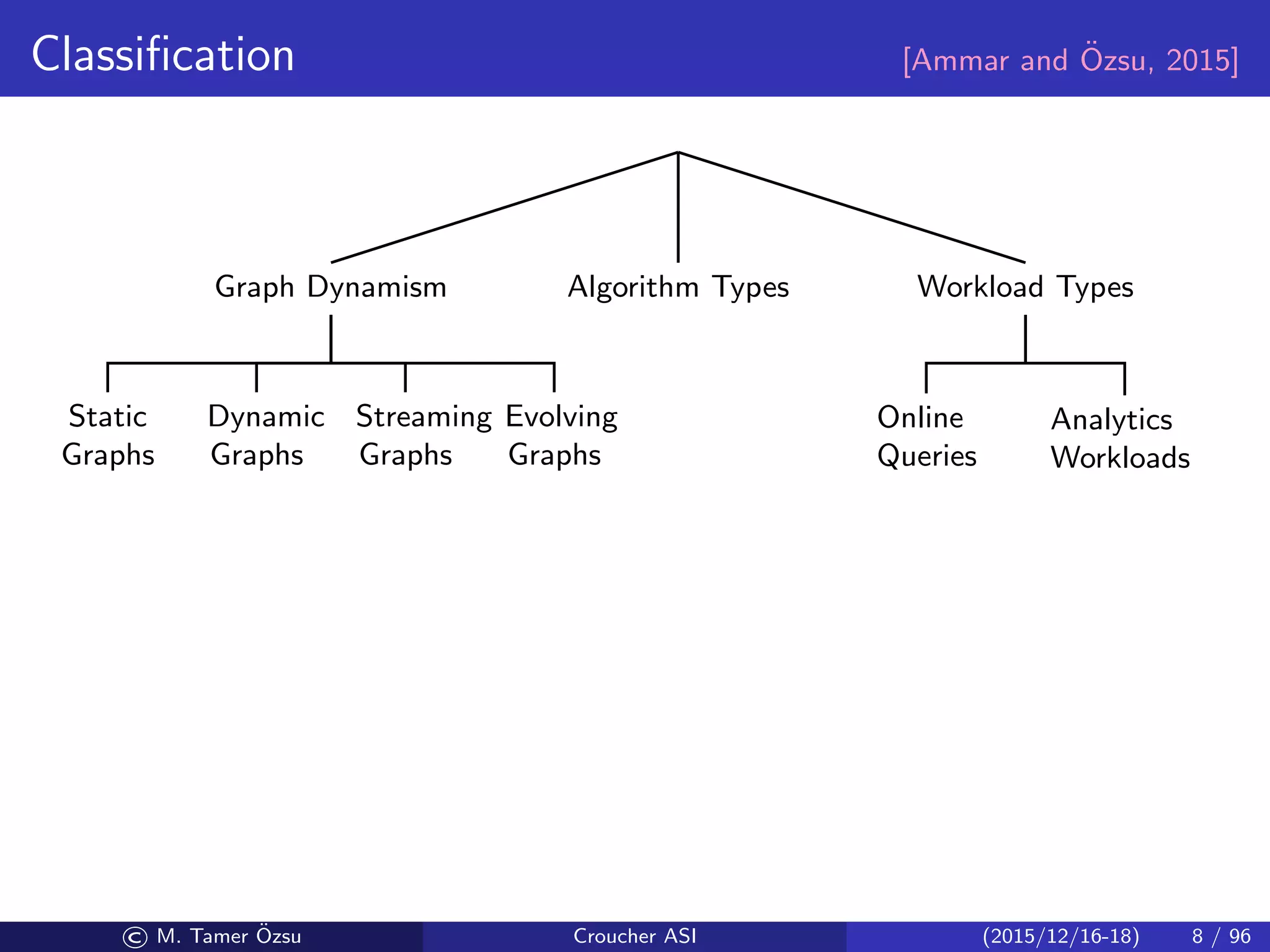 Classiﬁcation [Ammar and ¨Ozsu, 2015]
Graph Dynamism
Static
Graphs
Dynamic
Graphs
Streaming
Graphs
Evolving
Graphs
Algorithm Types
Oﬄine Online
Streaming Incremental
Dynamic
Batch
Dynamic
Workload Types
Online
Queries
Analytics
Workloads
© M. Tamer ¨Ozsu Croucher ASI (2015/12/16-18) 8 / 96
 