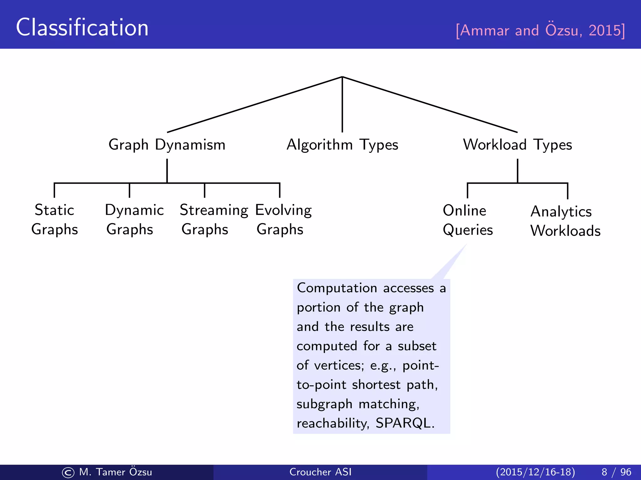Classiﬁcation [Ammar and ¨Ozsu, 2015]
Graph Dynamism
Static
Graphs
Dynamic
Graphs
Streaming
Graphs
Evolving
Graphs
Algorithm Types
Oﬄine Online
Streaming Incremental
Dynamic
Batch
Dynamic
Workload Types
Online
Queries
Analytics
Workloads
Computation accesses a
portion of the graph
and the results are
computed for a subset
of vertices; e.g., point-
to-point shortest path,
subgraph matching,
reachability, SPARQL.
© M. Tamer ¨Ozsu Croucher ASI (2015/12/16-18) 8 / 96
 