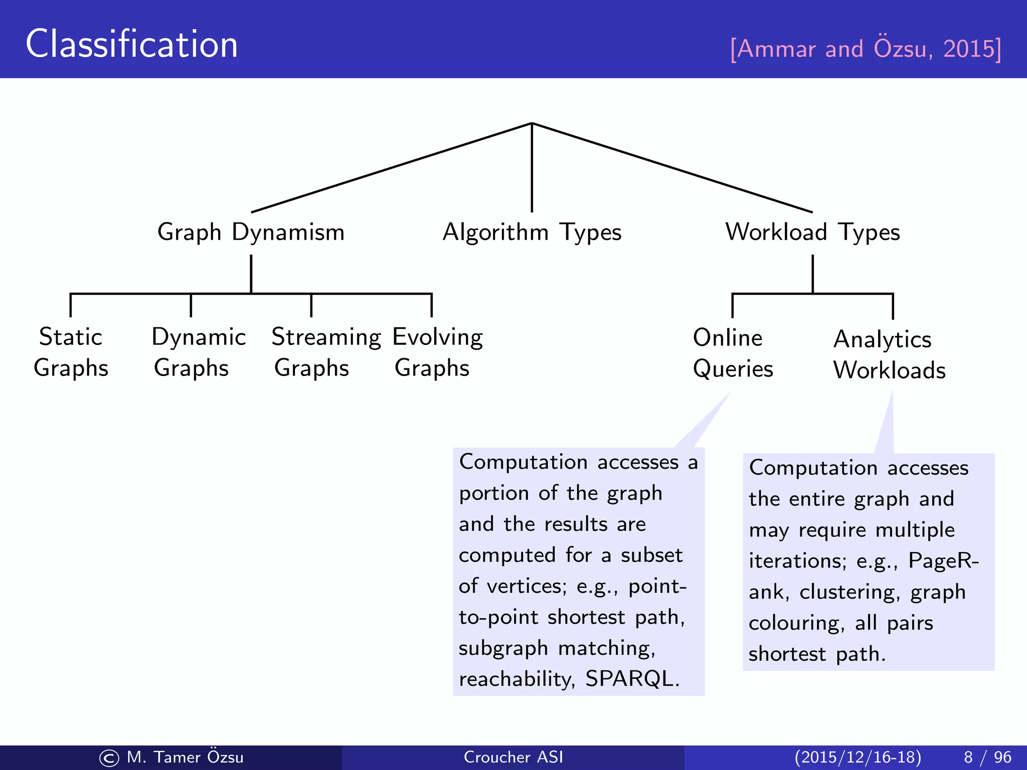Classiﬁcation [Ammar and ¨Ozsu, 2015]
Graph Dynamism
Static
Graphs
Dynamic
Graphs
Streaming
Graphs
Evolving
Graphs
Algorithm Types
Oﬄine Online
Streaming Incremental
Dynamic
Batch
Dynamic
Workload Types
Online
Queries
Analytics
Workloads
Computation accesses a
portion of the graph
and the results are
computed for a subset
of vertices; e.g., point-
to-point shortest path,
subgraph matching,
reachability, SPARQL.
Computation accesses
the entire graph and
may require multiple
iterations; e.g., PageR-
ank, clustering, graph
colouring, all pairs
shortest path.
© M. Tamer ¨Ozsu Croucher ASI (2015/12/16-18) 8 / 96
 