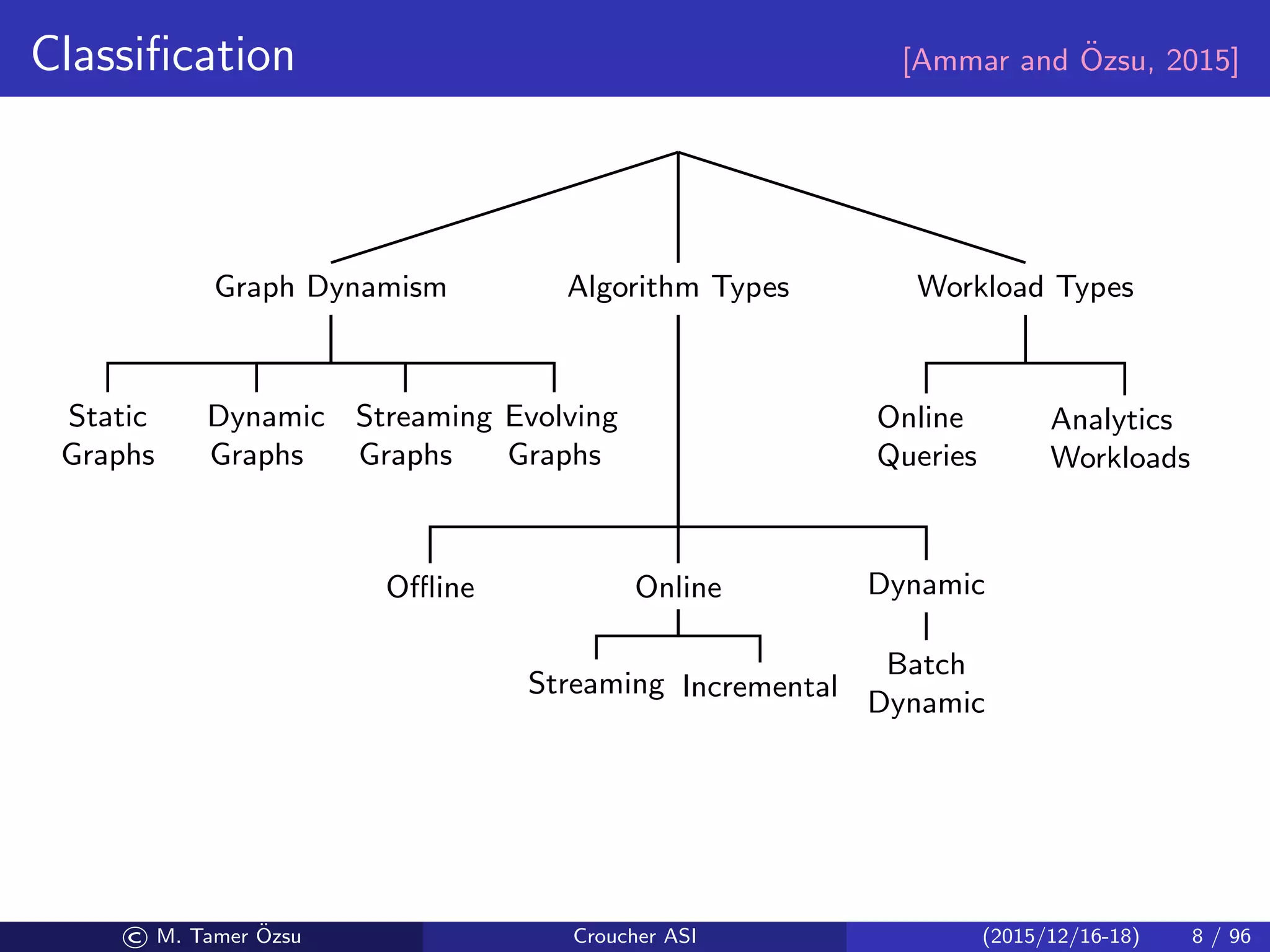 Classiﬁcation [Ammar and ¨Ozsu, 2015]
Graph Dynamism
Static
Graphs
Dynamic
Graphs
Streaming
Graphs
Evolving
Graphs
Algorithm Types
Oﬄine Online
Streaming Incremental
Dynamic
Batch
Dynamic
Workload Types
Online
Queries
Analytics
Workloads
© M. Tamer ¨Ozsu Croucher ASI (2015/12/16-18) 8 / 96
 