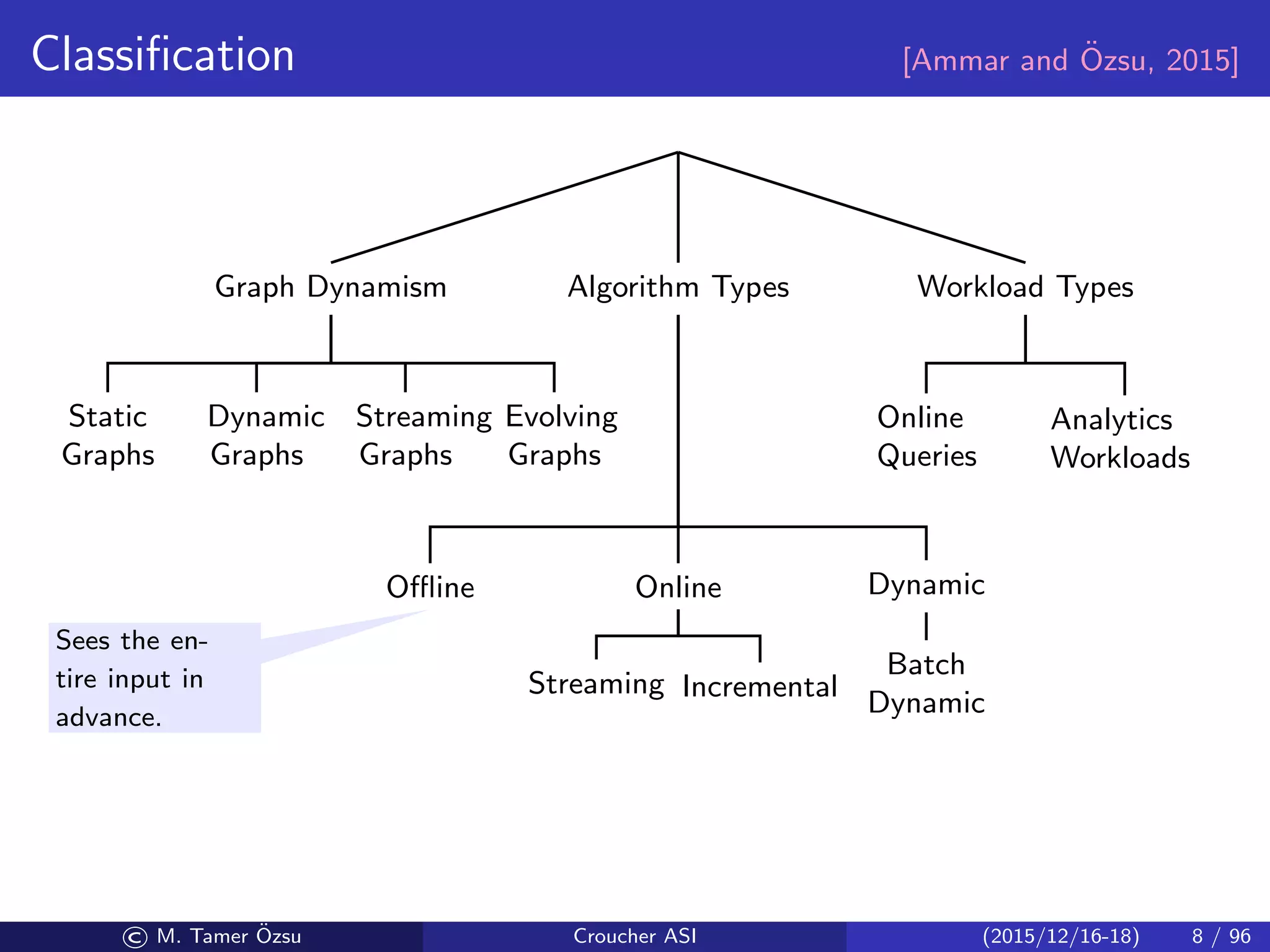 Classiﬁcation [Ammar and ¨Ozsu, 2015]
Graph Dynamism
Static
Graphs
Dynamic
Graphs
Streaming
Graphs
Evolving
Graphs
Algorithm Types
Oﬄine Online
Streaming Incremental
Dynamic
Batch
Dynamic
Workload Types
Online
Queries
Analytics
Workloads
Sees the en-
tire input in
advance.
© M. Tamer ¨Ozsu Croucher ASI (2015/12/16-18) 8 / 96
 