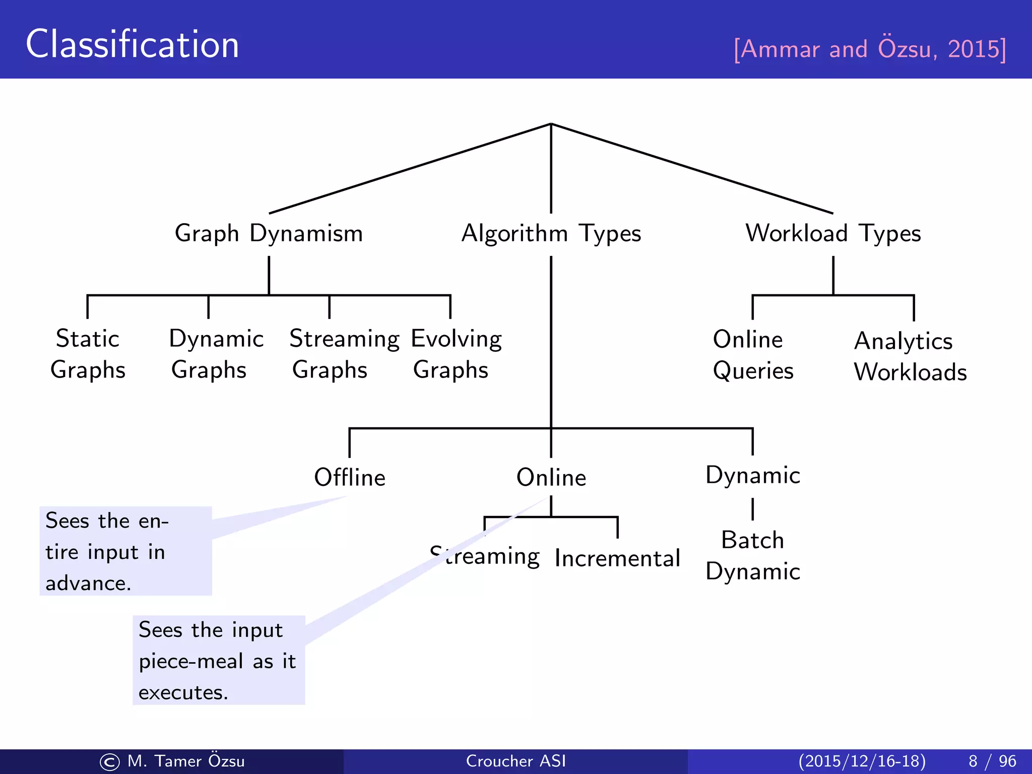 Classiﬁcation [Ammar and ¨Ozsu, 2015]
Graph Dynamism
Static
Graphs
Dynamic
Graphs
Streaming
Graphs
Evolving
Graphs
Algorithm Types
Oﬄine Online
Streaming Incremental
Dynamic
Batch
Dynamic
Workload Types
Online
Queries
Analytics
Workloads
Sees the en-
tire input in
advance.
Sees the input
piece-meal as it
executes.
© M. Tamer ¨Ozsu Croucher ASI (2015/12/16-18) 8 / 96
 