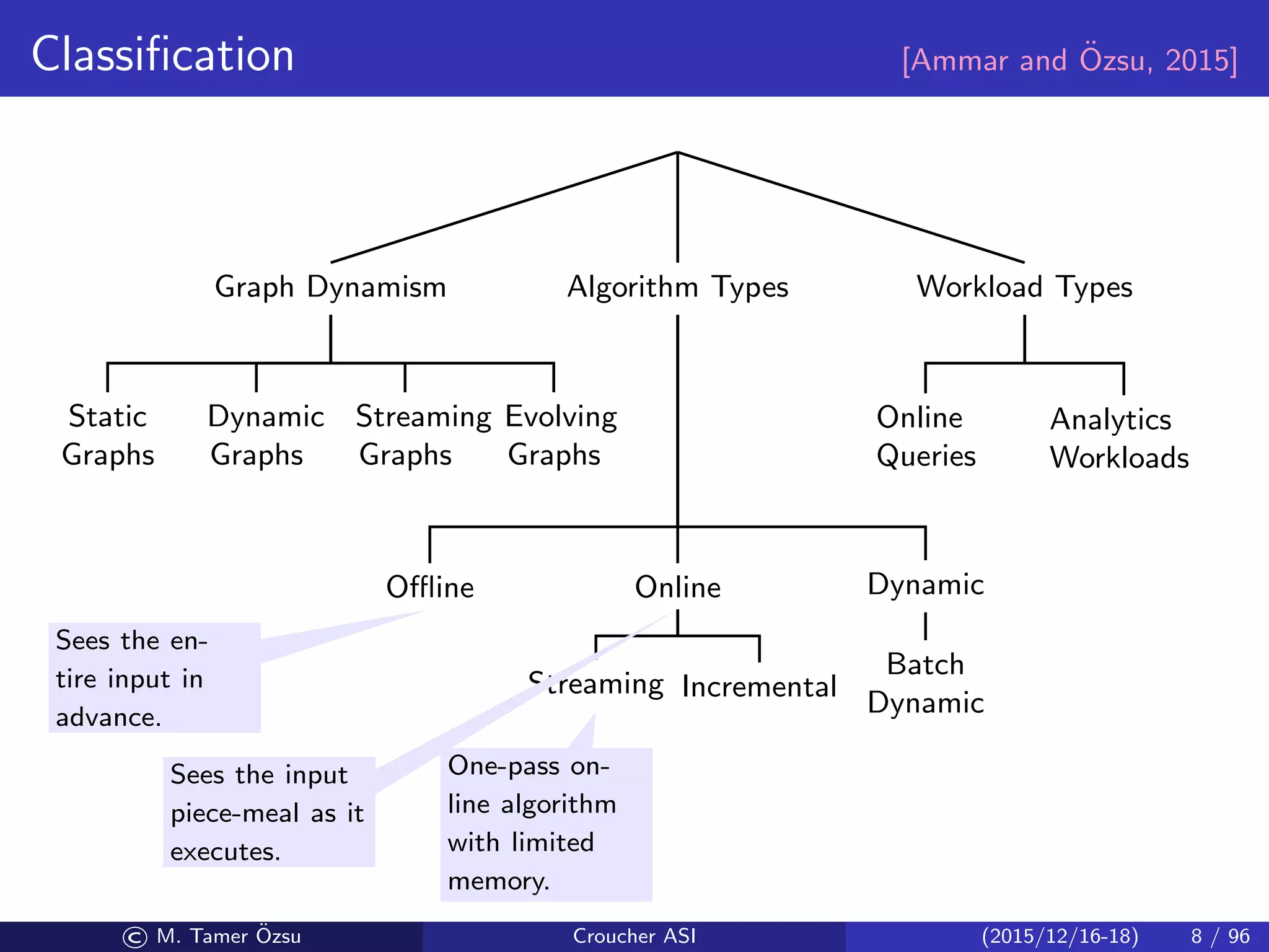 Classiﬁcation [Ammar and ¨Ozsu, 2015]
Graph Dynamism
Static
Graphs
Dynamic
Graphs
Streaming
Graphs
Evolving
Graphs
Algorithm Types
Oﬄine Online
Streaming Incremental
Dynamic
Batch
Dynamic
Workload Types
Online
Queries
Analytics
Workloads
Sees the en-
tire input in
advance.
Sees the input
piece-meal as it
executes.
One-pass on-
line algorithm
with limited
memory.
© M. Tamer ¨Ozsu Croucher ASI (2015/12/16-18) 8 / 96
 