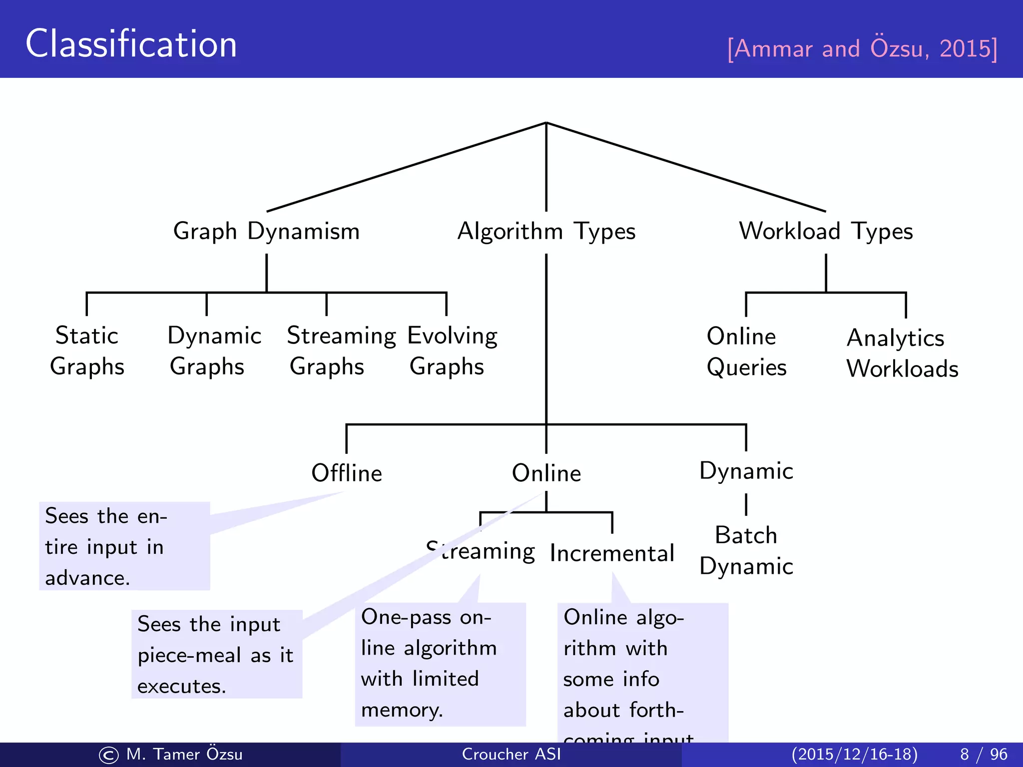 Classiﬁcation [Ammar and ¨Ozsu, 2015]
Graph Dynamism
Static
Graphs
Dynamic
Graphs
Streaming
Graphs
Evolving
Graphs
Algorithm Types
Oﬄine Online
Streaming Incremental
Dynamic
Batch
Dynamic
Workload Types
Online
Queries
Analytics
Workloads
Sees the en-
tire input in
advance.
Sees the input
piece-meal as it
executes.
One-pass on-
line algorithm
with limited
memory.
Online algo-
rithm with
some info
about forth-
coming input.
© M. Tamer ¨Ozsu Croucher ASI (2015/12/16-18) 8 / 96
 