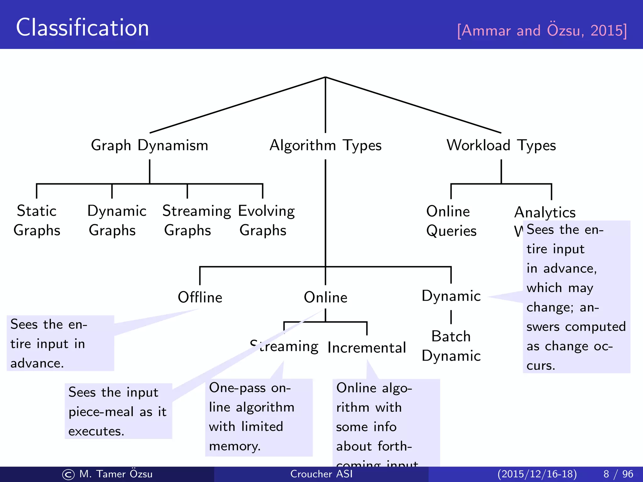 Classiﬁcation [Ammar and ¨Ozsu, 2015]
Graph Dynamism
Static
Graphs
Dynamic
Graphs
Streaming
Graphs
Evolving
Graphs
Algorithm Types
Oﬄine Online
Streaming Incremental
Dynamic
Batch
Dynamic
Workload Types
Online
Queries
Analytics
Workloads
Sees the en-
tire input in
advance.
Sees the input
piece-meal as it
executes.
One-pass on-
line algorithm
with limited
memory.
Online algo-
rithm with
some info
about forth-
coming input.
Sees the en-
tire input
in advance,
which may
change; an-
swers computed
as change oc-
curs.
© M. Tamer ¨Ozsu Croucher ASI (2015/12/16-18) 8 / 96
 