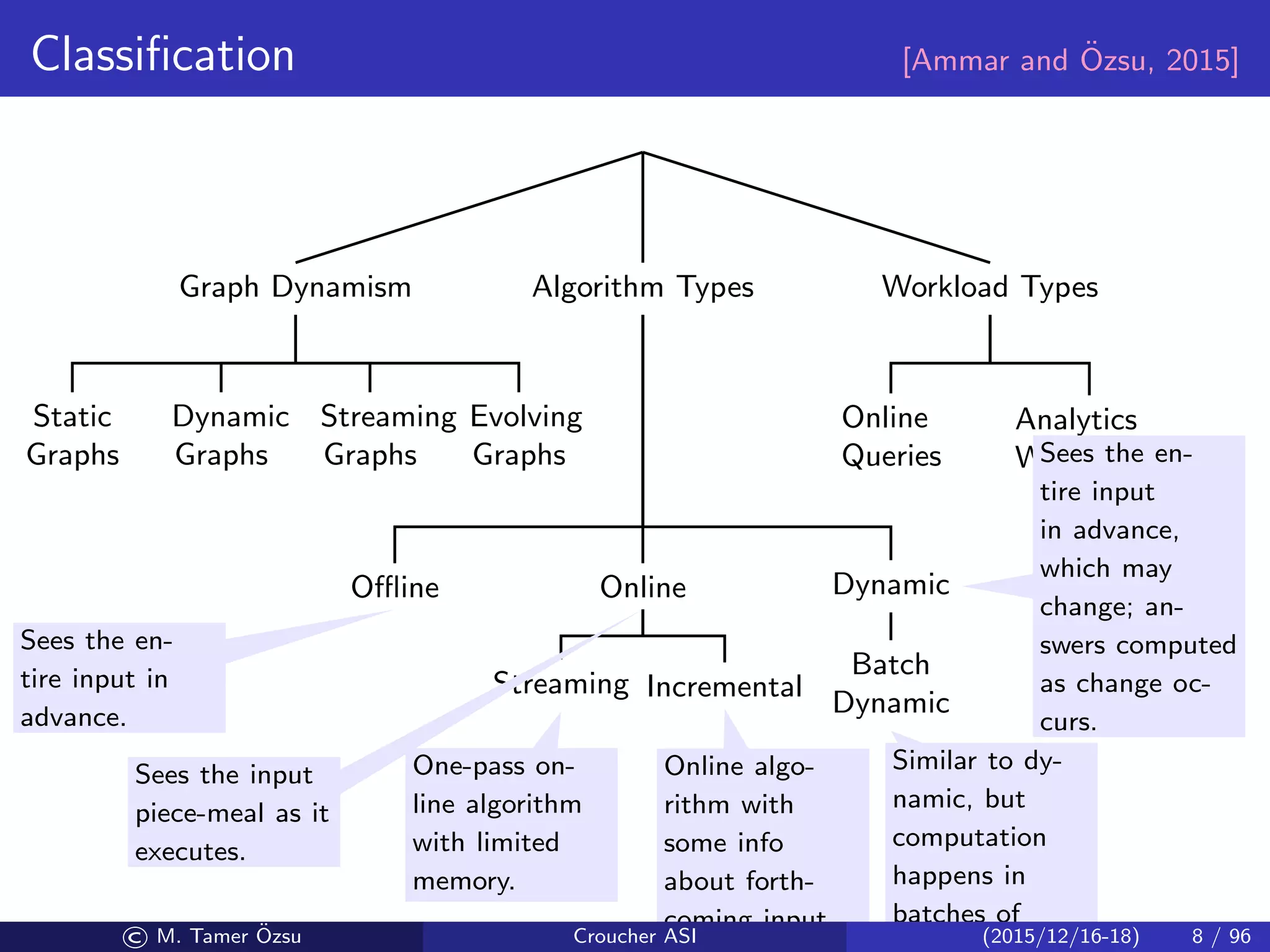 Classiﬁcation [Ammar and ¨Ozsu, 2015]
Graph Dynamism
Static
Graphs
Dynamic
Graphs
Streaming
Graphs
Evolving
Graphs
Algorithm Types
Oﬄine Online
Streaming Incremental
Dynamic
Batch
Dynamic
Workload Types
Online
Queries
Analytics
Workloads
Sees the en-
tire input in
advance.
Sees the input
piece-meal as it
executes.
One-pass on-
line algorithm
with limited
memory.
Online algo-
rithm with
some info
about forth-
coming input.
Sees the en-
tire input
in advance,
which may
change; an-
swers computed
as change oc-
curs.
Similar to dy-
namic, but
computation
happens in
batches of
© M. Tamer ¨Ozsu Croucher ASI (2015/12/16-18) 8 / 96
 