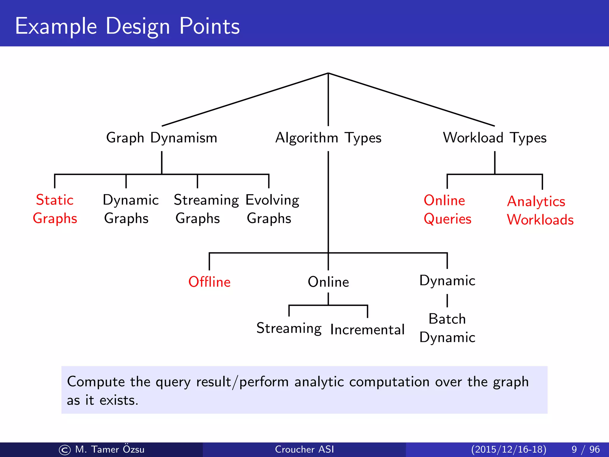 Example Design Points
Graph Dynamism
Static
Graphs
Dynamic
Graphs
Streaming
Graphs
Evolving
Graphs
Algorithm Types
Oﬄine Online
Streaming Incremental
Dynamic
Batch
Dynamic
Workload Types
Online
Queries
Analytics
Workloads
Compute the query result/perform analytic computation over the graph
as it exists.
© M. Tamer ¨Ozsu Croucher ASI (2015/12/16-18) 9 / 96
 
