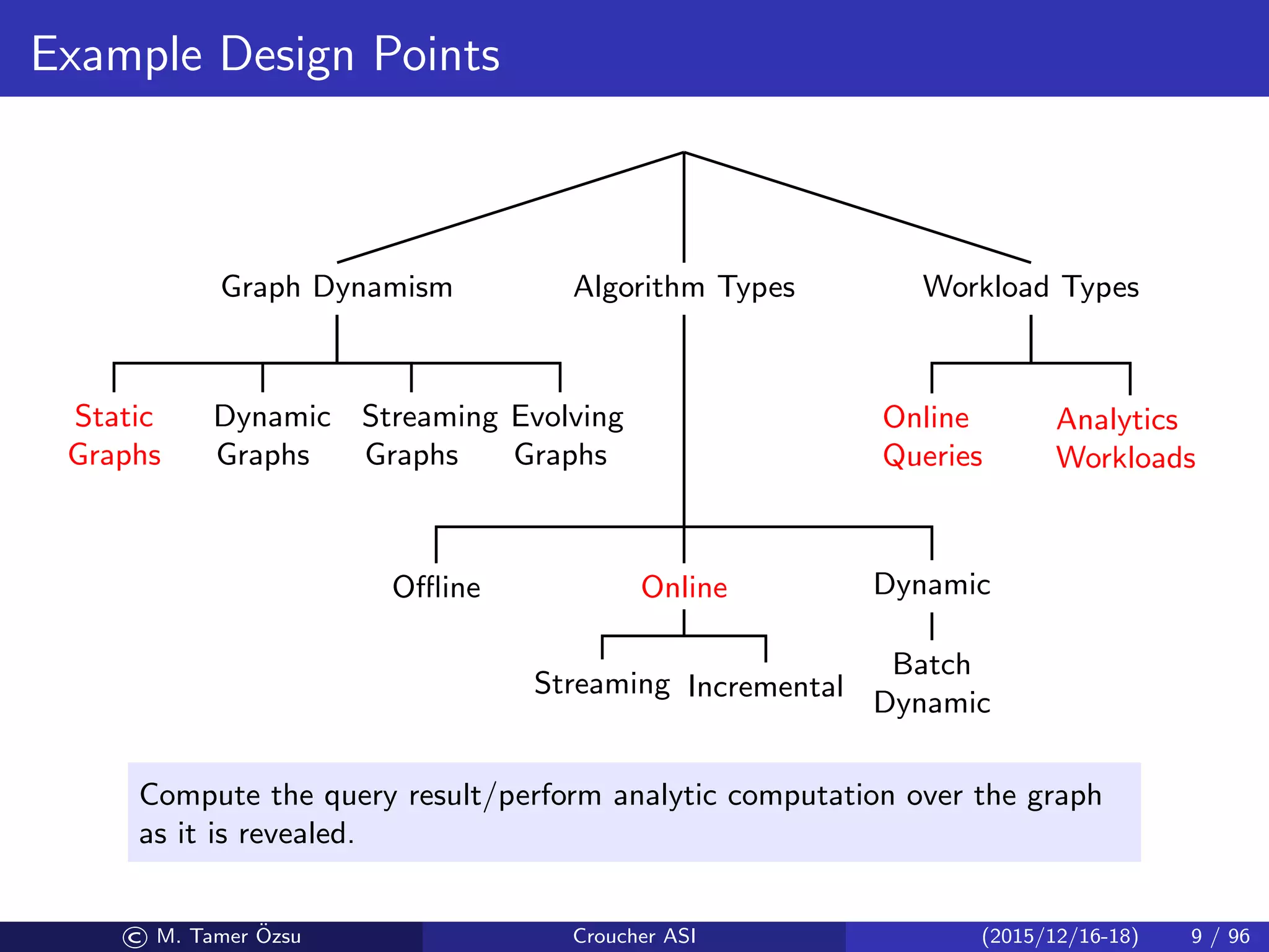Example Design Points
Graph Dynamism
Static
Graphs
Dynamic
Graphs
Streaming
Graphs
Evolving
Graphs
Algorithm Types
Oﬄine Online
Streaming Incremental
Dynamic
Batch
Dynamic
Workload Types
Online
Queries
Analytics
Workloads
Compute the query result/perform analytic computation over the graph
as it is revealed.
© M. Tamer ¨Ozsu Croucher ASI (2015/12/16-18) 9 / 96
 