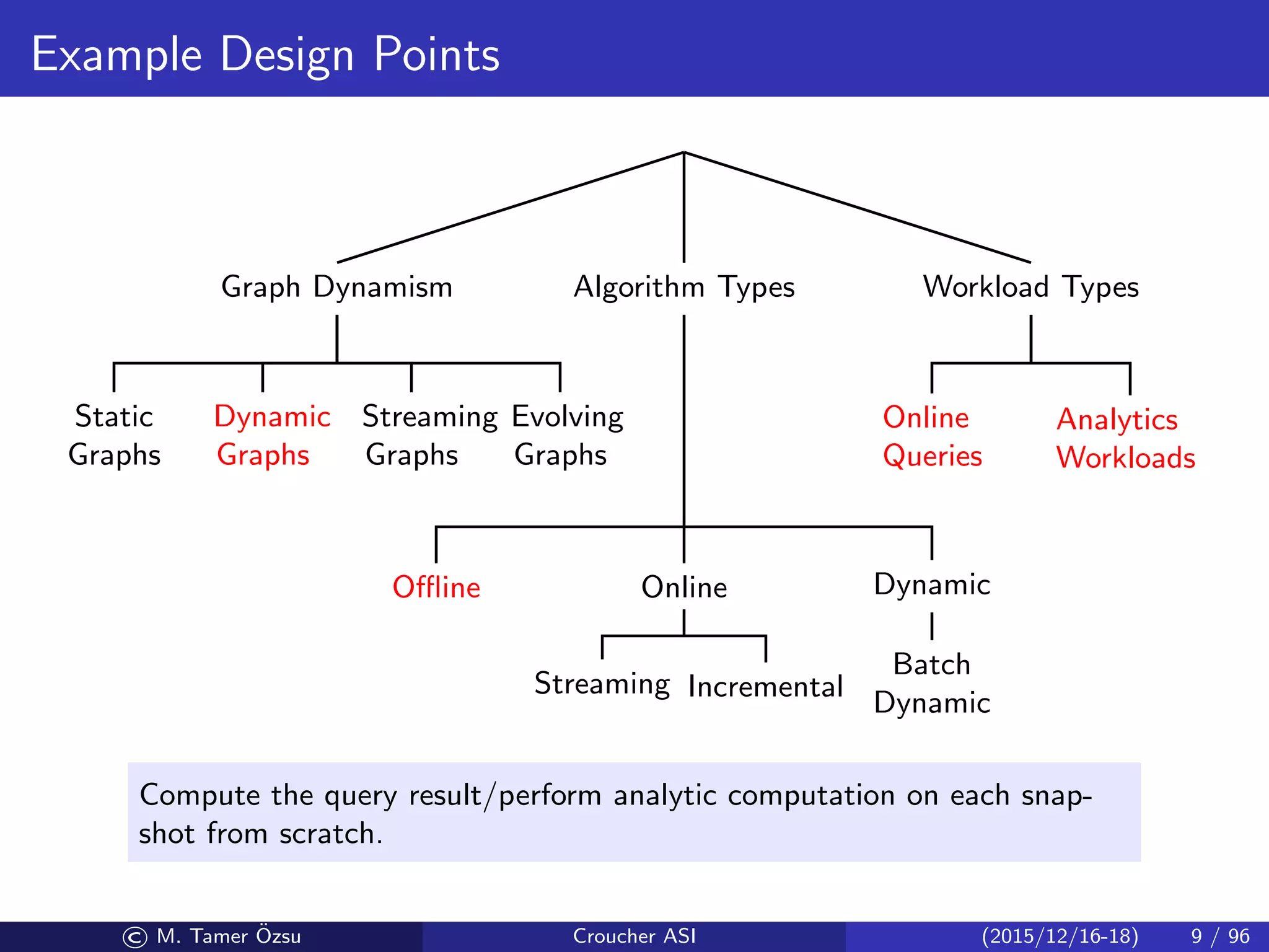 Example Design Points
Graph Dynamism
Static
Graphs
Dynamic
Graphs
Streaming
Graphs
Evolving
Graphs
Algorithm Types
Oﬄine Online
Streaming Incremental
Dynamic
Batch
Dynamic
Workload Types
Online
Queries
Analytics
Workloads
Compute the query result/perform analytic computation on each snap-
shot from scratch.
© M. Tamer ¨Ozsu Croucher ASI (2015/12/16-18) 9 / 96
 