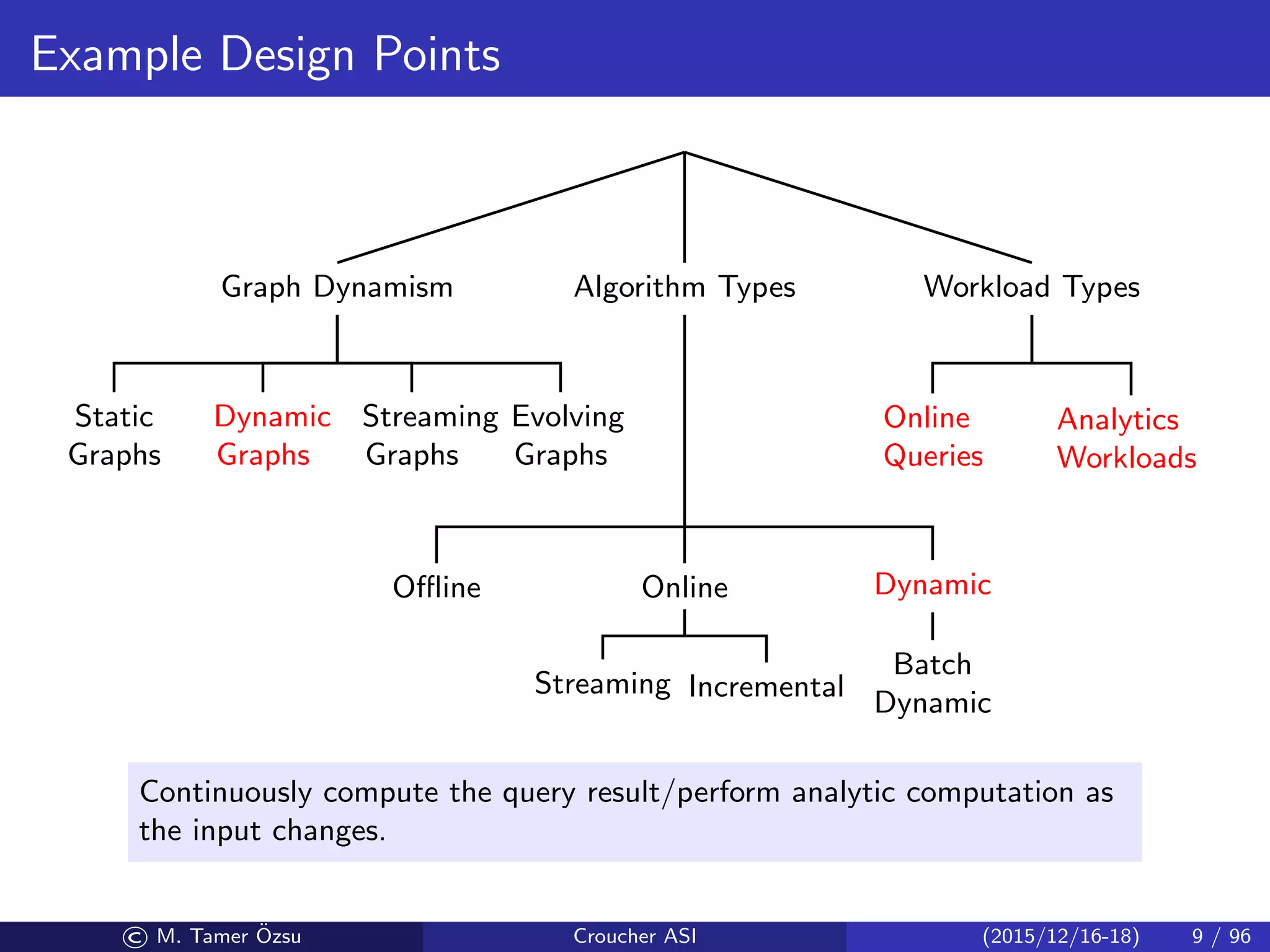 Example Design Points
Graph Dynamism
Static
Graphs
Dynamic
Graphs
Streaming
Graphs
Evolving
Graphs
Algorithm Types
Oﬄine Online
Streaming Incremental
Dynamic
Batch
Dynamic
Workload Types
Online
Queries
Analytics
Workloads
Continuously compute the query result/perform analytic computation as
the input changes.
© M. Tamer ¨Ozsu Croucher ASI (2015/12/16-18) 9 / 96
 