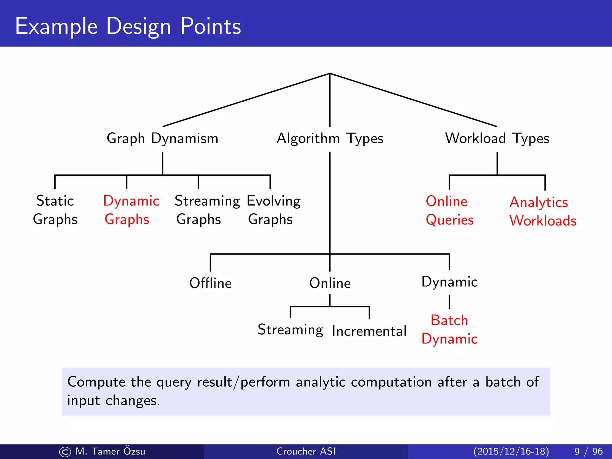Example Design Points
Graph Dynamism
Static
Graphs
Dynamic
Graphs
Streaming
Graphs
Evolving
Graphs
Algorithm Types
Oﬄine Online
Streaming Incremental
Dynamic
Batch
Dynamic
Workload Types
Online
Queries
Analytics
Workloads
Compute the query result/perform analytic computation after a batch of
input changes.
© M. Tamer ¨Ozsu Croucher ASI (2015/12/16-18) 9 / 96
 