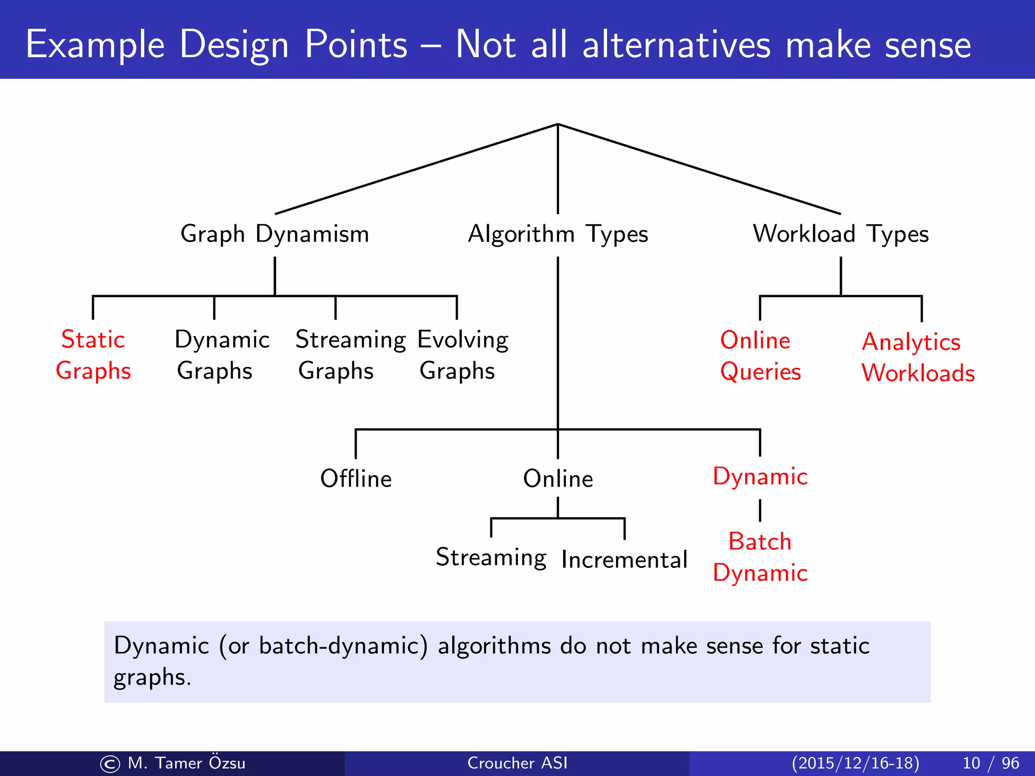 Example Design Points – Not all alternatives make sense
Graph Dynamism
Static
Graphs
Dynamic
Graphs
Streaming
Graphs
Evolving
Graphs
Algorithm Types
Oﬄine Online
Streaming Incremental
Dynamic
Batch
Dynamic
Workload Types
Online
Queries
Analytics
Workloads
Dynamic (or batch-dynamic) algorithms do not make sense for static
graphs.
© M. Tamer ¨Ozsu Croucher ASI (2015/12/16-18) 10 / 96
 
