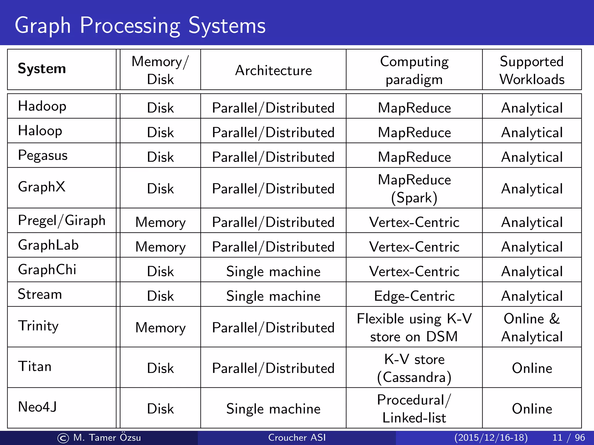 Graph Processing Systems
System Memory/
Disk
Architecture
Computing
paradigm
Supported
Workloads
Hadoop Disk Parallel/Distributed MapReduce Analytical
Haloop Disk Parallel/Distributed MapReduce Analytical
Pegasus Disk Parallel/Distributed MapReduce Analytical
GraphX Disk Parallel/Distributed
MapReduce
(Spark)
Analytical
Pregel/Giraph Memory Parallel/Distributed Vertex-Centric Analytical
GraphLab Memory Parallel/Distributed Vertex-Centric Analytical
GraphChi Disk Single machine Vertex-Centric Analytical
Stream Disk Single machine Edge-Centric Analytical
Trinity Memory Parallel/Distributed
Flexible using K-V
store on DSM
Online &
Analytical
Titan Disk Parallel/Distributed
K-V store
(Cassandra)
Online
Neo4J Disk Single machine
Procedural/
Linked-list
Online
© M. Tamer ¨Ozsu Croucher ASI (2015/12/16-18) 11 / 96
 
