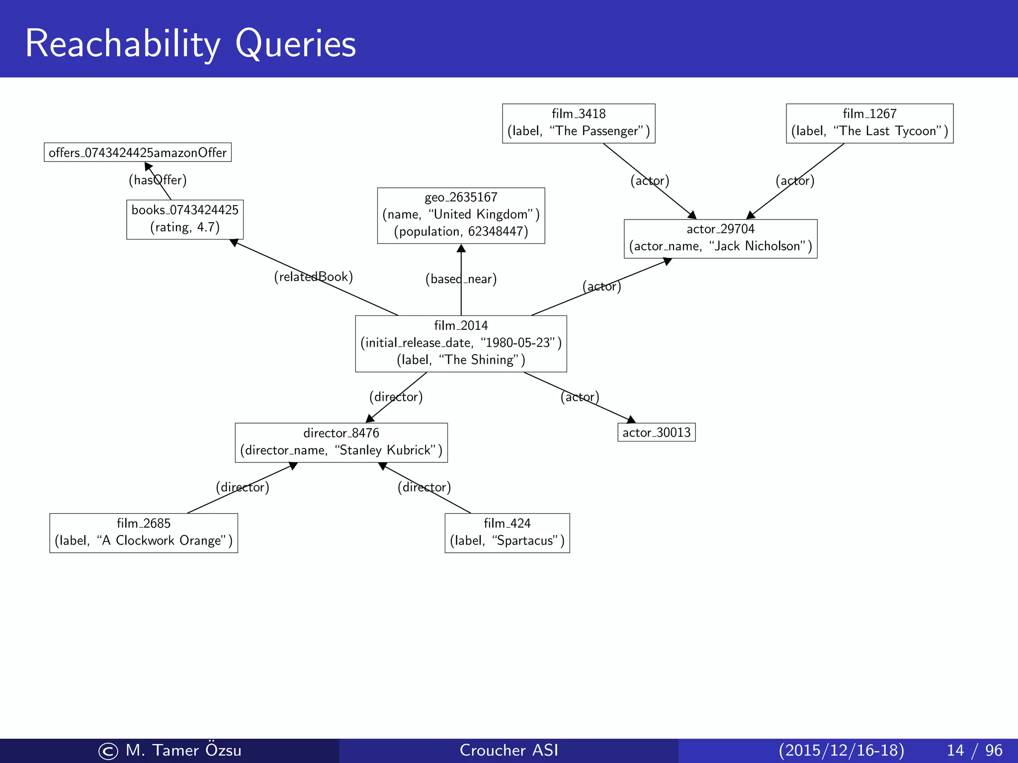 Reachability Queries
ﬁlm 2014
(initial release date, “1980-05-23”)
(label, “The Shining”)
books 0743424425
(rating, 4.7)
oﬀers 0743424425amazonOﬀer
geo 2635167
(name, “United Kingdom”)
(population, 62348447) actor 29704
(actor name, “Jack Nicholson”)
ﬁlm 3418
(label, “The Passenger”)
ﬁlm 1267
(label, “The Last Tycoon”)
director 8476
(director name, “Stanley Kubrick”)
ﬁlm 2685
(label, “A Clockwork Orange”)
ﬁlm 424
(label, “Spartacus”)
actor 30013
(relatedBook)
(hasOﬀer)
(based near)
(actor)
(director) (actor)
(actor) (actor)
(director) (director)
© M. Tamer ¨Ozsu Croucher ASI (2015/12/16-18) 14 / 96
 
