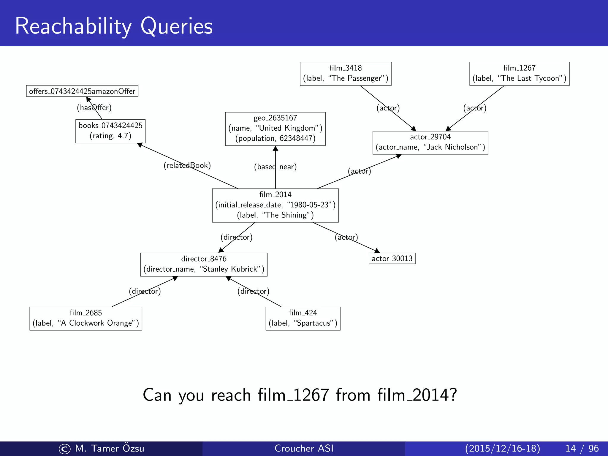 Reachability Queries
ﬁlm 2014
(initial release date, “1980-05-23”)
(label, “The Shining”)
books 0743424425
(rating, 4.7)
oﬀers 0743424425amazonOﬀer
geo 2635167
(name, “United Kingdom”)
(population, 62348447) actor 29704
(actor name, “Jack Nicholson”)
ﬁlm 3418
(label, “The Passenger”)
ﬁlm 1267
(label, “The Last Tycoon”)
director 8476
(director name, “Stanley Kubrick”)
ﬁlm 2685
(label, “A Clockwork Orange”)
ﬁlm 424
(label, “Spartacus”)
actor 30013
(relatedBook)
(hasOﬀer)
(based near)
(actor)
(director) (actor)
(actor) (actor)
(director) (director)
Can you reach ﬁlm 1267 from ﬁlm 2014?
© M. Tamer ¨Ozsu Croucher ASI (2015/12/16-18) 14 / 96
 