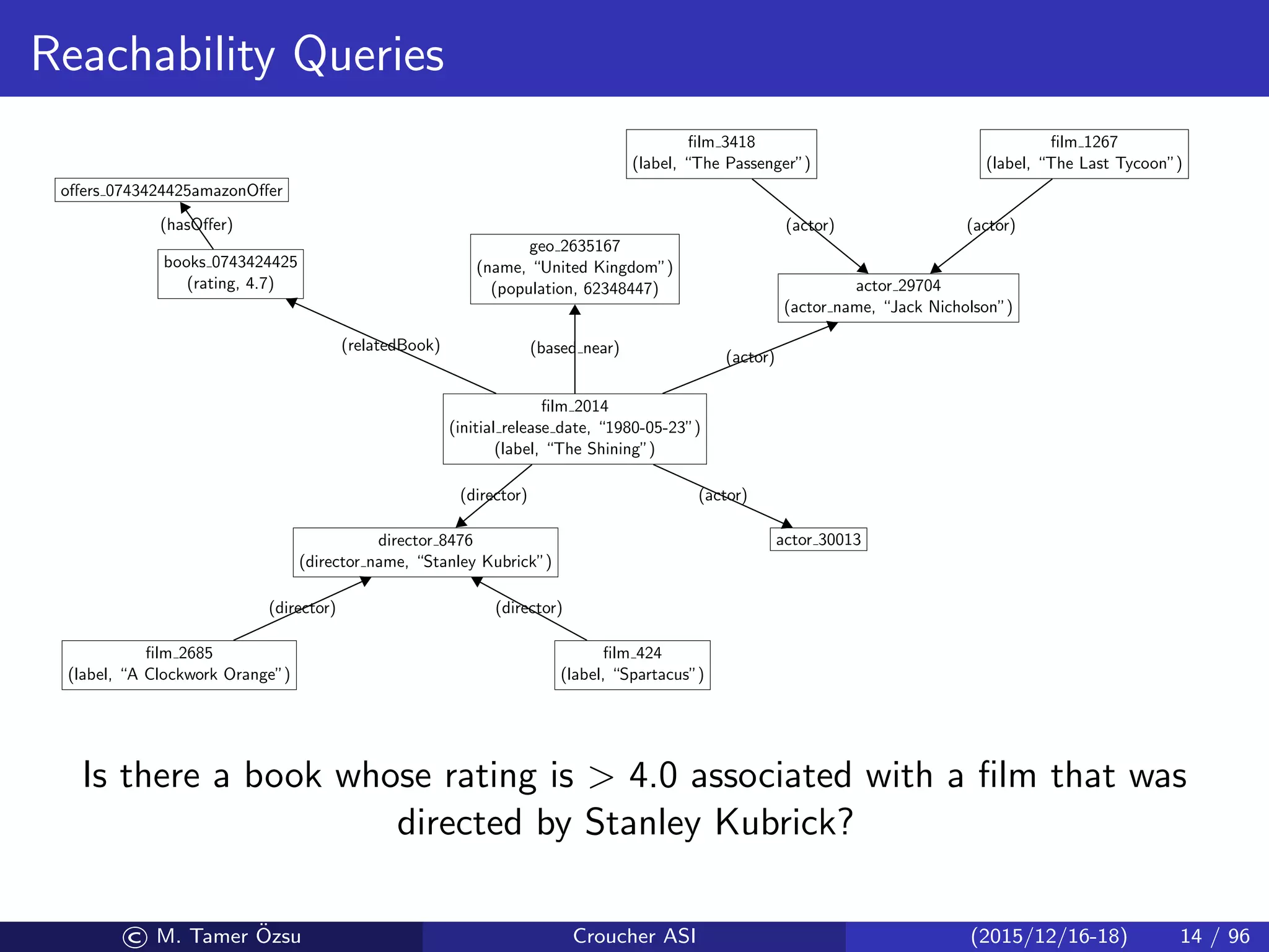 Reachability Queries
ﬁlm 2014
(initial release date, “1980-05-23”)
(label, “The Shining”)
books 0743424425
(rating, 4.7)
oﬀers 0743424425amazonOﬀer
geo 2635167
(name, “United Kingdom”)
(population, 62348447) actor 29704
(actor name, “Jack Nicholson”)
ﬁlm 3418
(label, “The Passenger”)
ﬁlm 1267
(label, “The Last Tycoon”)
director 8476
(director name, “Stanley Kubrick”)
ﬁlm 2685
(label, “A Clockwork Orange”)
ﬁlm 424
(label, “Spartacus”)
actor 30013
(relatedBook)
(hasOﬀer)
(based near)
(actor)
(director) (actor)
(actor) (actor)
(director) (director)
Is there a book whose rating is > 4.0 associated with a ﬁlm that was
directed by Stanley Kubrick?
© M. Tamer ¨Ozsu Croucher ASI (2015/12/16-18) 14 / 96
 
