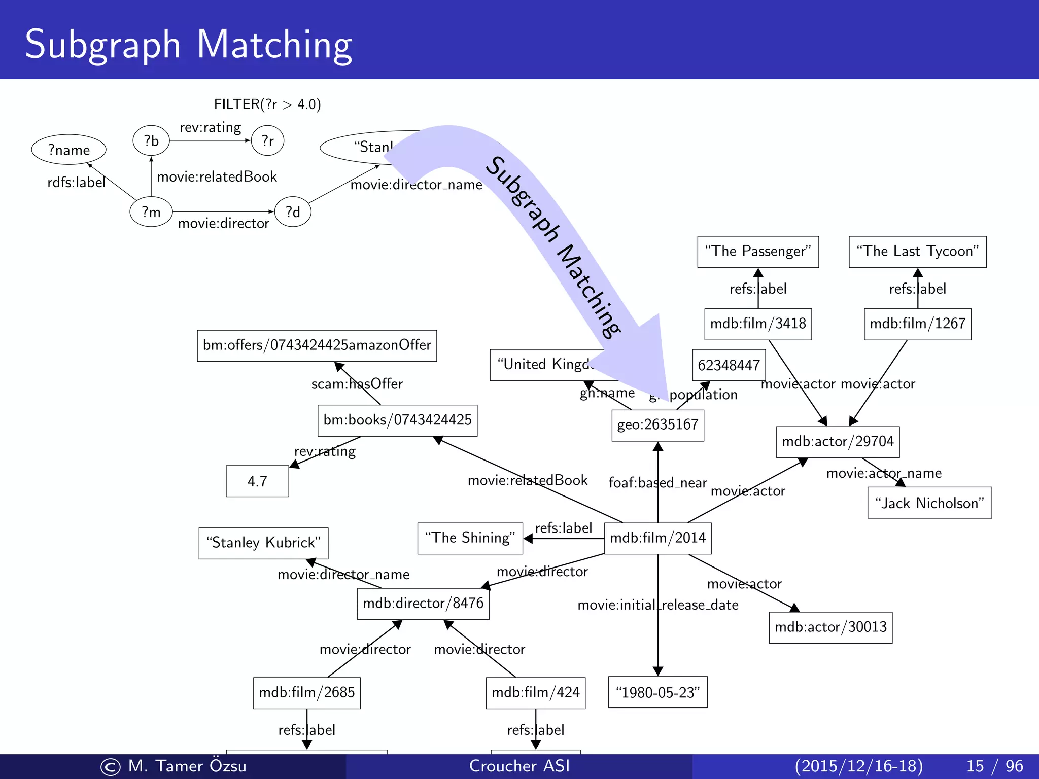 Subgraph Matching
?m ?d
movie:director
?name
rdfs:label
?b
movie:relatedBook
“Stanley Kubrick”
movie:director name
?r
rev:rating
FILTER(?r > 4.0)
mdb:ﬁlm/2014
“1980-05-23”
movie:initial release date
“The Shining”
refs:label
bm:books/0743424425
4.7
rev:rating
bm:oﬀers/0743424425amazonOﬀer
geo:2635167
“United Kingdom”
gn:name
62348447
gn:population
mdb:actor/29704
“Jack Nicholson”
movie:actor name
mdb:ﬁlm/3418
“The Passenger”
refs:label
mdb:ﬁlm/1267
“The Last Tycoon”
refs:label
mdb:director/8476
“Stanley Kubrick”
movie:director name
mdb:ﬁlm/2685
“A Clockwork Orange”
refs:label
mdb:ﬁlm/424
“Spartacus”
refs:label
mdb:actor/30013
movie:relatedBook
scam:hasOﬀer
foaf:based near
movie:actor
movie:director
movie:actor
movie:actor movie:actor
movie:director movie:director
Su
bgraphMatching
© M. Tamer ¨Ozsu Croucher ASI (2015/12/16-18) 15 / 96
 