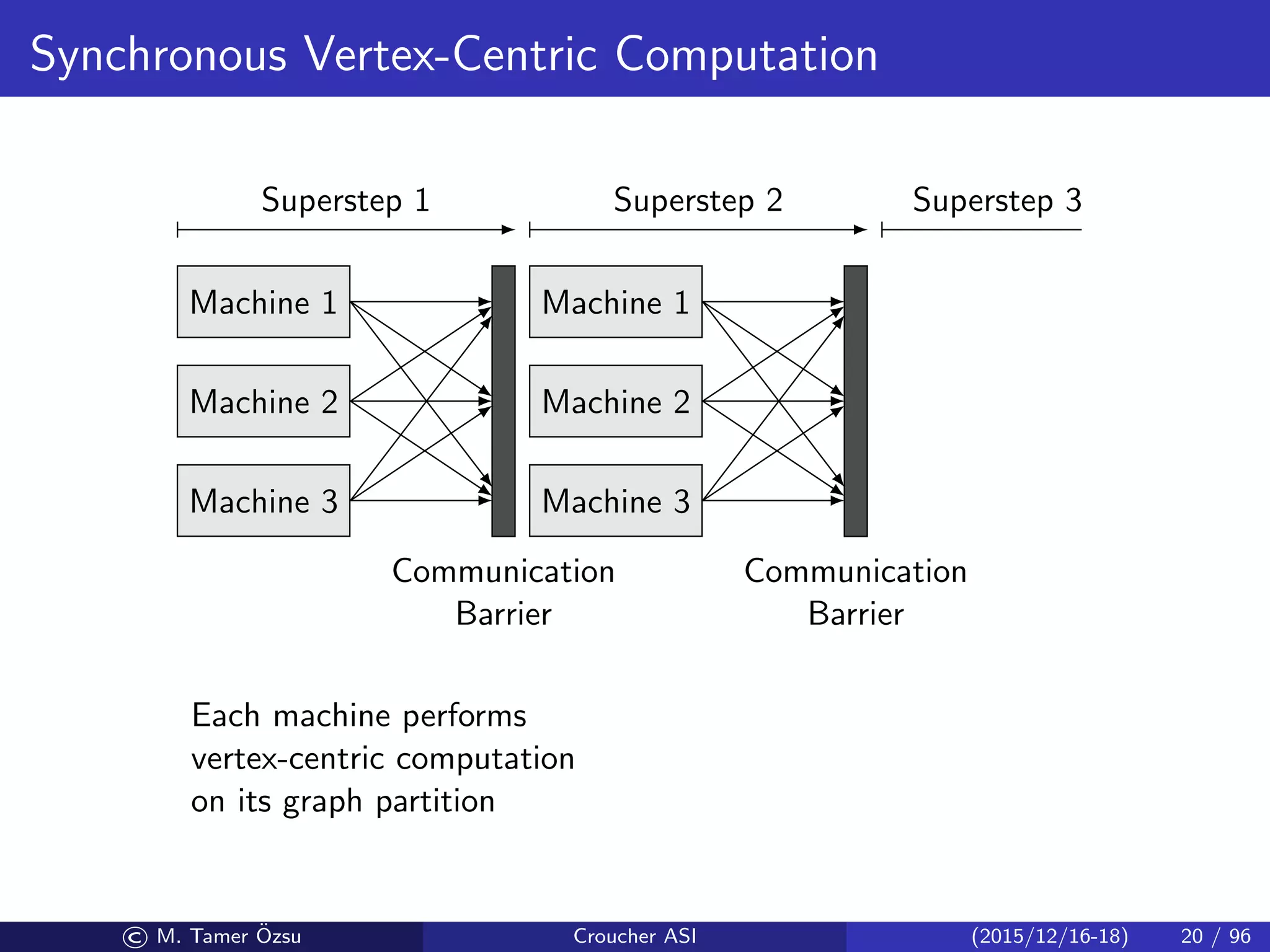 Synchronous Vertex-Centric Computation
Machine 1
Machine 2
Machine 3
Machine 1
Machine 2
Machine 3
Communication
Barrier
Each machine performs
vertex-centric computation
on its graph partition
Communication
Barrier
Superstep 1 Superstep 2 Superstep 3
© M. Tamer ¨Ozsu Croucher ASI (2015/12/16-18) 20 / 96
 