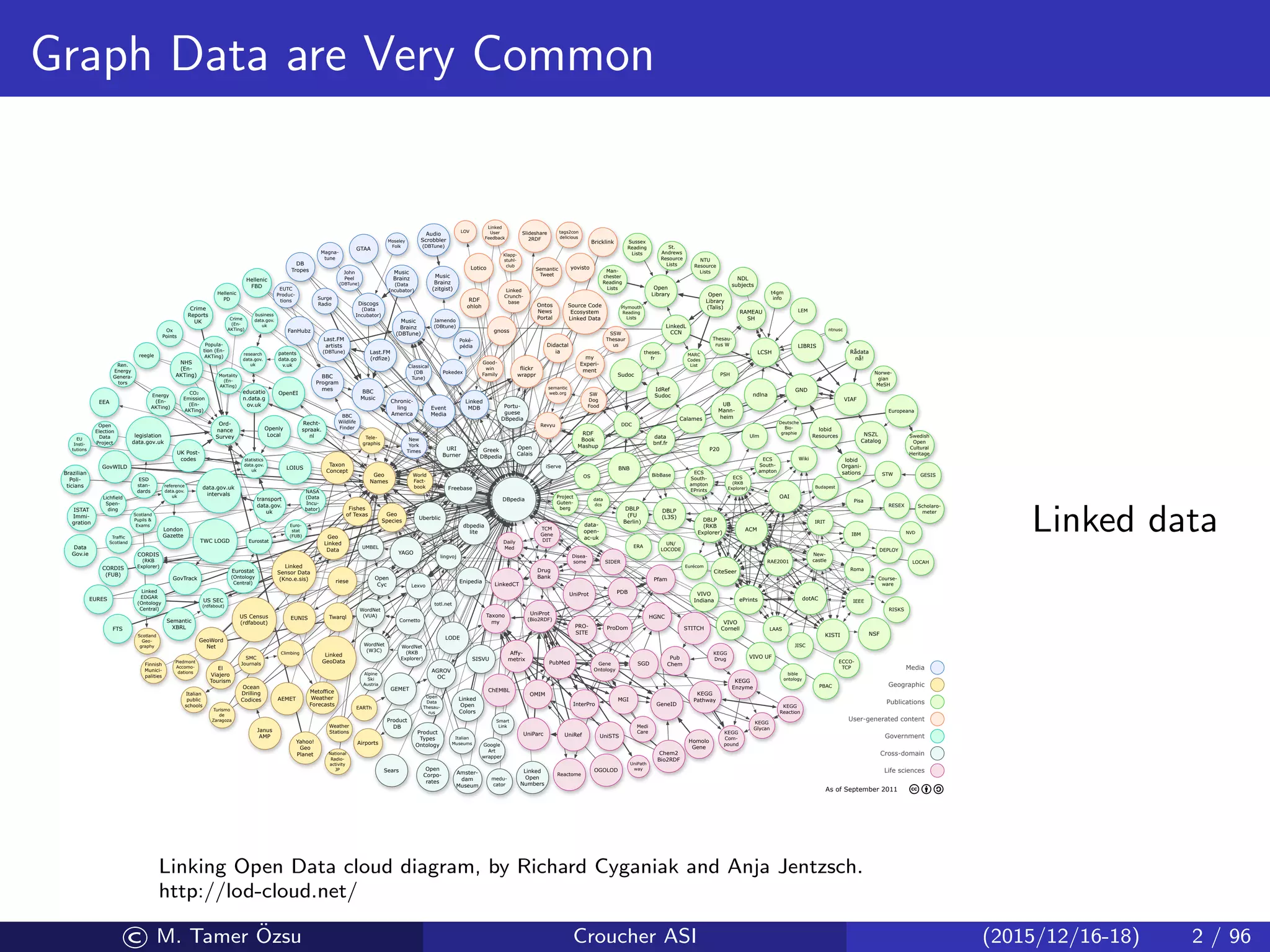 Graph Data are Very Common
As of September 2011
Music
Brainz
(zitgist)
P20
Turismo
de
Zaragoza
yovisto
Yahoo!
Geo
Planet
YAGO
World
Fact-
book
El
Viajero
Tourism
WordNet
(W3C)
WordNet
(VUA)
VIVO UF
VIVO
Indiana
VIVO
Cornell
VIAF
URI
Burner
Sussex
Reading
Lists
Plymouth
Reading
Lists
UniRef
UniProt
UMBEL
UK Post-
codes
legislation
data.gov.uk
Uberblic
UB
Mann-
heim
TWC LOGD
Twarql
transport
data.gov.
uk
Traffic
Scotland
theses.
fr
Thesau-
rus W
totl.net
Tele-
graphis
TCM
Gene
DIT
Taxon
Concept
Open
Library
(Talis)
tags2con
delicious
t4gm
info
Swedish
Open
Cultural
Heritage
Surge
Radio
Sudoc
STW
RAMEAU
SH
statistics
data.gov.
uk
St.
Andrews
Resource
Lists
ECS
South-
ampton
EPrints
SSW
Thesaur
us
Smart
Link
Slideshare
2RDF
semantic
web.org
Semantic
Tweet
Semantic
XBRL
SW
Dog
Food
Source Code
Ecosystem
Linked Data
US SEC
(rdfabout)
Sears
Scotland
Geo-
graphy
Scotland
Pupils &
Exams
Scholaro-
meter
WordNet
(RKB
Explorer)
Wiki
UN/
LOCODE
Ulm
ECS
(RKB
Explorer)
Roma
RISKS
RESEX
RAE2001
Pisa
OS
OAI
NSF
New-
castle
LAAS
KISTI
JISC
IRIT
IEEE
IBM
Eurécom
ERA
ePrints dotAC
DEPLOY
DBLP
(RKB
Explorer)
Crime
Reports
UK
Course-
ware
CORDIS
(RKB
Explorer)
CiteSeer
Budapest
ACM
riese
Revyu
research
data.gov.
ukRen.
Energy
Genera-
tors
reference
data.gov.
uk
Recht-
spraak.
nl
RDF
ohloh
Last.FM
(rdfize)
RDF
Book
Mashup
Rådata
nå!
PSH
Product
Types
Ontology
Product
DB
PBAC
Poké-
pédia
patents
data.go
v.uk
Ox
Points
Ord-
nance
Survey
Openly
Local
Open
Library
Open
Cyc
Open
Corpo-
rates
Open
Calais
OpenEI
Open
Election
Data
Project
Open
Data
Thesau-
rus
Ontos
News
Portal
OGOLOD
Janus
AMP
Ocean
Drilling
Codices
New
York
Times
NVD
ntnusc
NTU
Resource
Lists
Norwe-
gian
MeSH
NDL
subjects
ndlna
my
Experi-
ment
Italian
Museums
medu-
cator
MARC
Codes
List
Man-
chester
Reading
Lists
Lotico
Weather
Stations
London
Gazette
LOIUS
Linked
Open
Colors
lobid
Resources
lobid
Organi-
sations
LEM
Linked
MDB
LinkedL
CCN
Linked
GeoData
LinkedCT
Linked
User
Feedback
LOV
Linked
Open
Numbers
LODE
Eurostat
(Ontology
Central)
Linked
EDGAR
(Ontology
Central)
Linked
Crunch-
base
lingvoj
Lichfield
Spen-
ding
LIBRIS
Lexvo
LCSH
DBLP
(L3S)
Linked
Sensor Data
(Kno.e.sis)
Klapp-
stuhl-
club
Good-
win
Family
National
Radio-
activity
JP
Jamendo
(DBtune)
Italian
public
schools
ISTAT
Immi-
gration
iServe
IdRef
Sudoc
NSZL
Catalog
Hellenic
PD
Hellenic
FBD
Piedmont
Accomo-
dations
GovTrack
GovWILD
Google
Art
wrapper
gnoss
GESIS
GeoWord
Net
Geo
Species
Geo
Names
Geo
Linked
Data
GEMET
GTAA
STITCH
SIDER
Project
Guten-
berg
Medi
Care
Euro-
stat
(FUB)
EURES
Drug
Bank
Disea-
some
DBLP
(FU
Berlin)
Daily
Med
CORDIS
(FUB)
Freebase
flickr
wrappr
Fishes
of Texas
Finnish
Munici-
palities
ChEMBL
FanHubz
Event
Media
EUTC
Produc-
tions
Eurostat
Europeana
EUNIS
EU
Insti-
tutions
ESD
stan-
dards
EARTh
Enipedia
Popula-
tion (En-
AKTing)
NHS
(En-
AKTing) Mortality
(En-
AKTing)
Energy
(En-
AKTing)
Crime
(En-
AKTing)
CO2
Emission
(En-
AKTing)
EEA
SISVU
educatio
n.data.g
ov.uk
ECS
South-
ampton
ECCO-
TCP
GND
Didactal
ia
DDC Deutsche
Bio-
graphie
data
dcs
Music
Brainz
(DBTune)
Magna-
tune
John
Peel
(DBTune)
Classical
(DB
Tune)
Audio
Scrobbler
(DBTune)
Last.FM
artists
(DBTune)
DB
Tropes
Portu-
guese
DBpedia
dbpedia
lite
Greek
DBpedia
DBpedia
data-
open-
ac-uk
SMC
Journals
Pokedex
Airports
NASA
(Data
Incu-
bator)
Music
Brainz
(Data
Incubator)
Moseley
Folk
Metoffice
Weather
Forecasts
Discogs
(Data
Incubator)
Climbing
data.gov.uk
intervals
Data
Gov.ie
data
bnf.fr
Cornetto
reegle
Chronic-
ling
America
Chem2
Bio2RDF
Calames
business
data.gov.
uk
Bricklink
Brazilian
Poli-
ticians
BNB
UniSTS
UniPath
way
UniParc
Taxono
my
UniProt
(Bio2RDF)
SGD
Reactome
PubMed
Pub
Chem
PRO-
SITE
ProDom
Pfam
PDB
OMIM
MGI
KEGG
Reaction
KEGG
Pathway
KEGG
Glycan
KEGG
Enzyme
KEGG
Drug
KEGG
Com-
pound
InterPro
Homolo
Gene
HGNC
Gene
Ontology
GeneID
Affy-
metrix
bible
ontology
BibBase
FTS
BBC
Wildlife
Finder
BBC
Program
mes BBC
Music
Alpine
Ski
Austria
LOCAH
Amster-
dam
Museum
AGROV
OC
AEMET
US Census
(rdfabout)
Media
Geographic
Publications
Government
Cross-domain
Life sciences
User-generated content
Linked data
© M. Tamer ¨Ozsu Croucher ASI (2015/12/16-18) 2 / 96
Linking Open Data cloud diagram, by Richard Cyganiak and Anja Jentzsch.
http://lod-cloud.net/
 