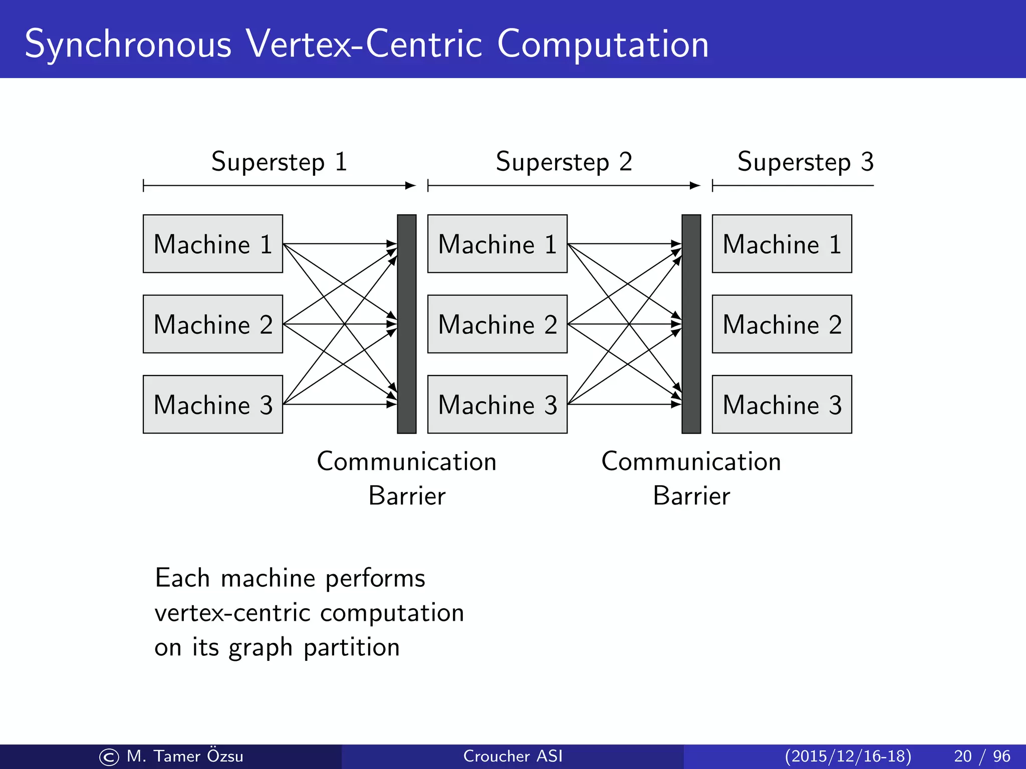 Synchronous Vertex-Centric Computation
Machine 1
Machine 2
Machine 3
Machine 1
Machine 2
Machine 3
Machine 1
Machine 2
Machine 3
Communication
Barrier
Each machine performs
vertex-centric computation
on its graph partition
Communication
Barrier
Superstep 1 Superstep 2 Superstep 3
© M. Tamer ¨Ozsu Croucher ASI (2015/12/16-18) 20 / 96
 