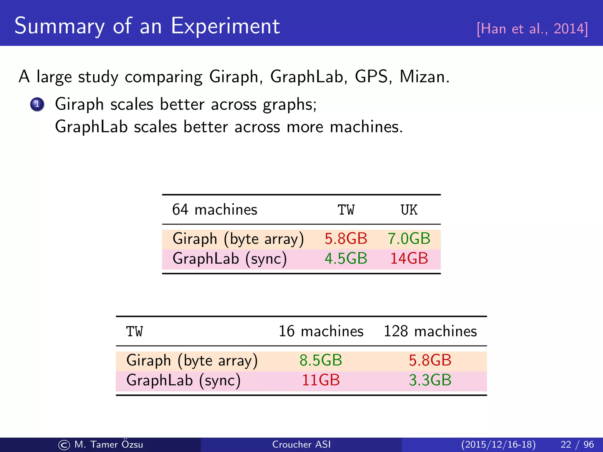 Summary of an Experiment [Han et al., 2014]
A large study comparing Giraph, GraphLab, GPS, Mizan.
1 Giraph scales better across graphs;
GraphLab scales better across more machines.
64 machines TW UK
Giraph (byte array) 5.8GB 7.0GB
GraphLab (sync) 4.5GB 14GB
TW 16 machines 128 machines
Giraph (byte array) 8.5GB 5.8GB
GraphLab (sync) 11GB 3.3GB
© M. Tamer ¨Ozsu Croucher ASI (2015/12/16-18) 22 / 96
 