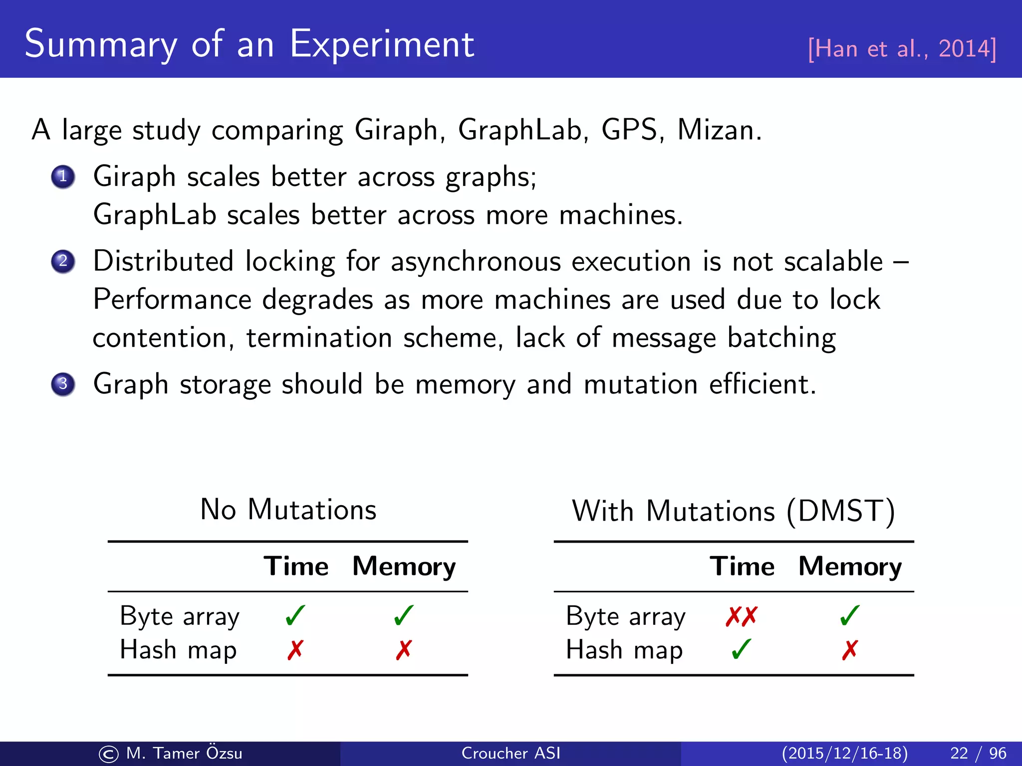 Summary of an Experiment [Han et al., 2014]
A large study comparing Giraph, GraphLab, GPS, Mizan.
1 Giraph scales better across graphs;
GraphLab scales better across more machines.
2 Distributed locking for asynchronous execution is not scalable –
Performance degrades as more machines are used due to lock
contention, termination scheme, lack of message batching
3 Graph storage should be memory and mutation eﬃcient.
No Mutations
Time Memory
Byte array  
Hash map  
With Mutations (DMST)
Time Memory
Byte array  
Hash map  
© M. Tamer ¨Ozsu Croucher ASI (2015/12/16-18) 22 / 96
 