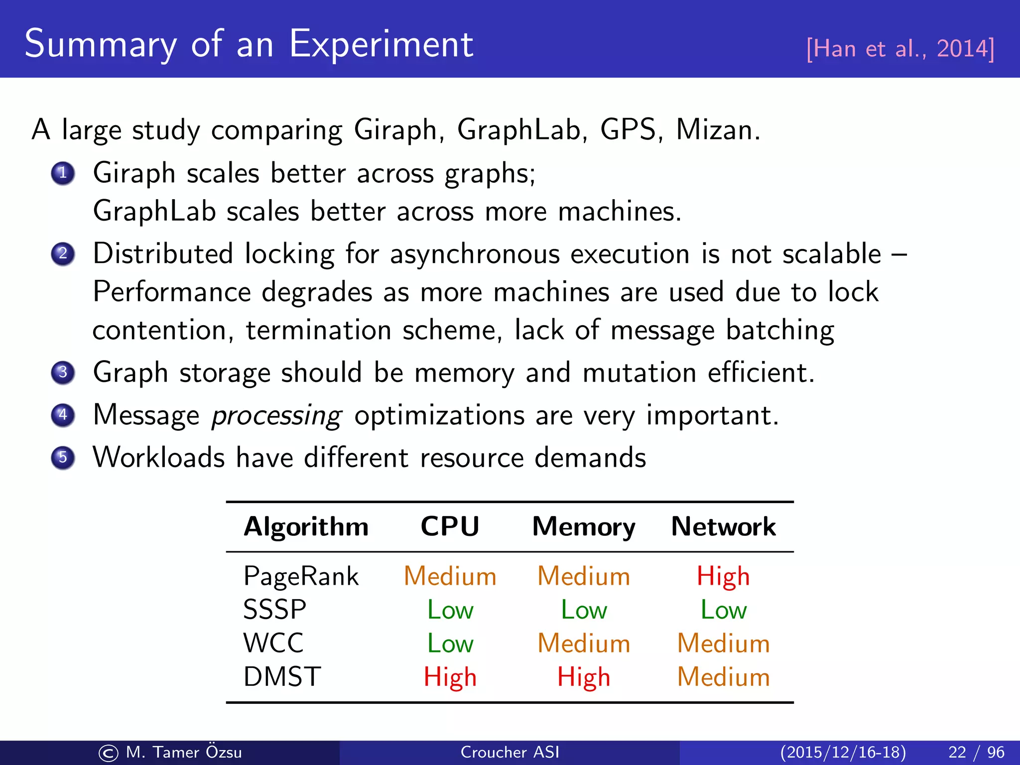 Summary of an Experiment [Han et al., 2014]
A large study comparing Giraph, GraphLab, GPS, Mizan.
1 Giraph scales better across graphs;
GraphLab scales better across more machines.
2 Distributed locking for asynchronous execution is not scalable –
Performance degrades as more machines are used due to lock
contention, termination scheme, lack of message batching
3 Graph storage should be memory and mutation eﬃcient.
4 Message processing optimizations are very important.
5 Workloads have diﬀerent resource demands
Algorithm CPU Memory Network
PageRank Medium Medium High
SSSP Low Low Low
WCC Low Medium Medium
DMST High High Medium
© M. Tamer ¨Ozsu Croucher ASI (2015/12/16-18) 22 / 96
 