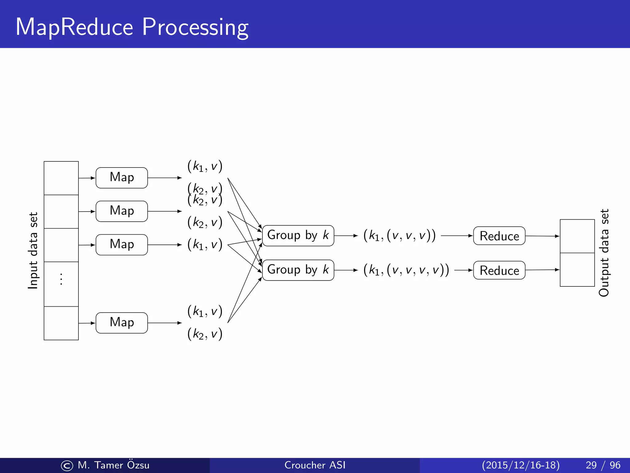 MapReduce Processing
...
Inputdataset
Map
Map
Map
Map
(k1, v)
(k2, v)
(k2, v)
(k2, v)
(k1, v)
(k1, v)
(k2, v)
Group by k
Group by k
(k1, (v, v, v))
(k1, (v, v, v, v)) Reduce
Reduce
Outputdataset
© M. Tamer ¨Ozsu Croucher ASI (2015/12/16-18) 29 / 96
 