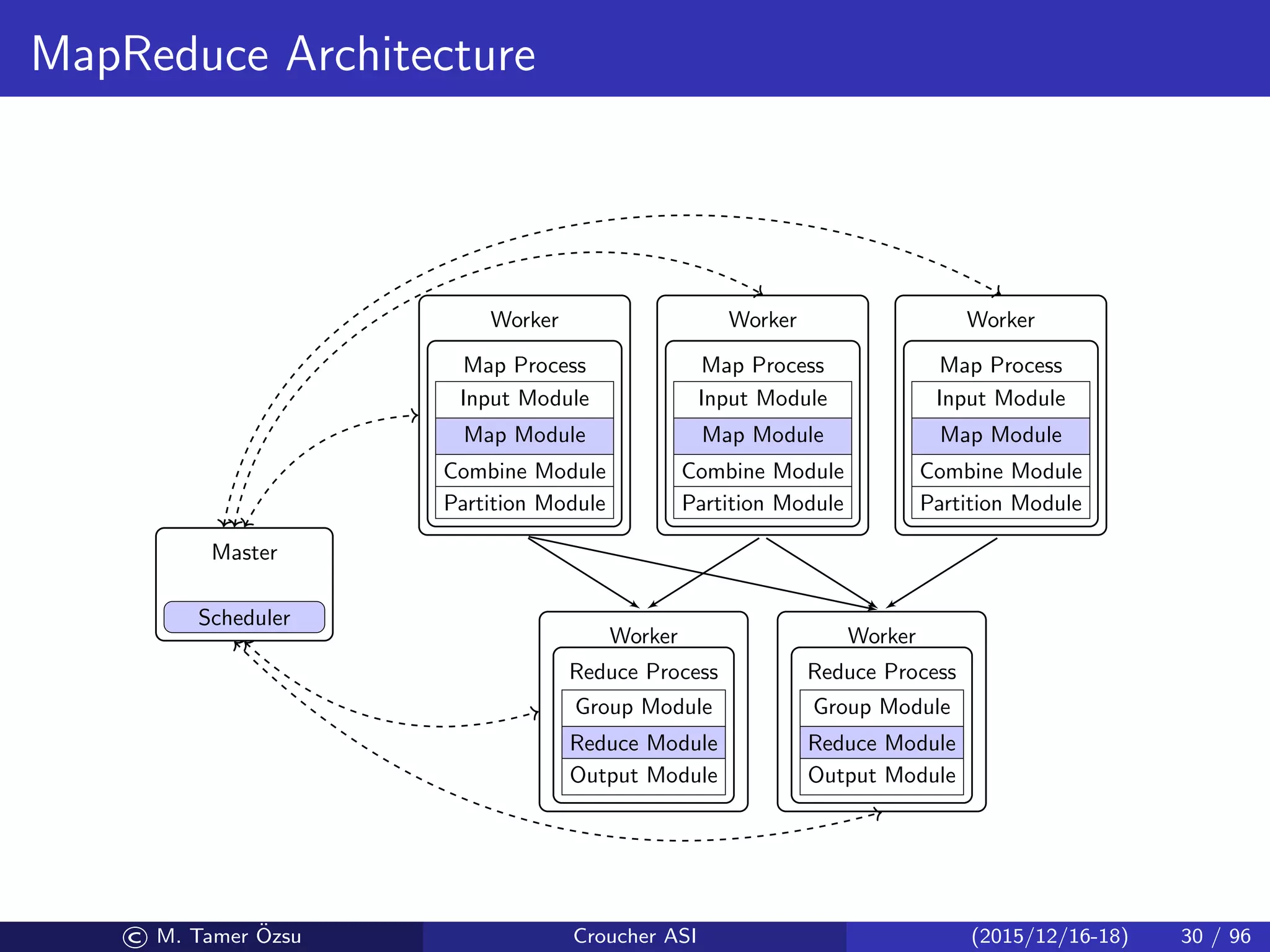 MapReduce Architecture
Scheduler
Master
Input Module
Map Module
Combine Module
Partition Module
Map Process
Worker
Input Module
Map Module
Combine Module
Partition Module
Map Process
Worker
Input Module
Map Module
Combine Module
Partition Module
Map Process
Worker
Group Module
Reduce Module
Output Module
Reduce Process
Worker
Group Module
Reduce Module
Output Module
Reduce Process
Worker
© M. Tamer ¨Ozsu Croucher ASI (2015/12/16-18) 30 / 96
 