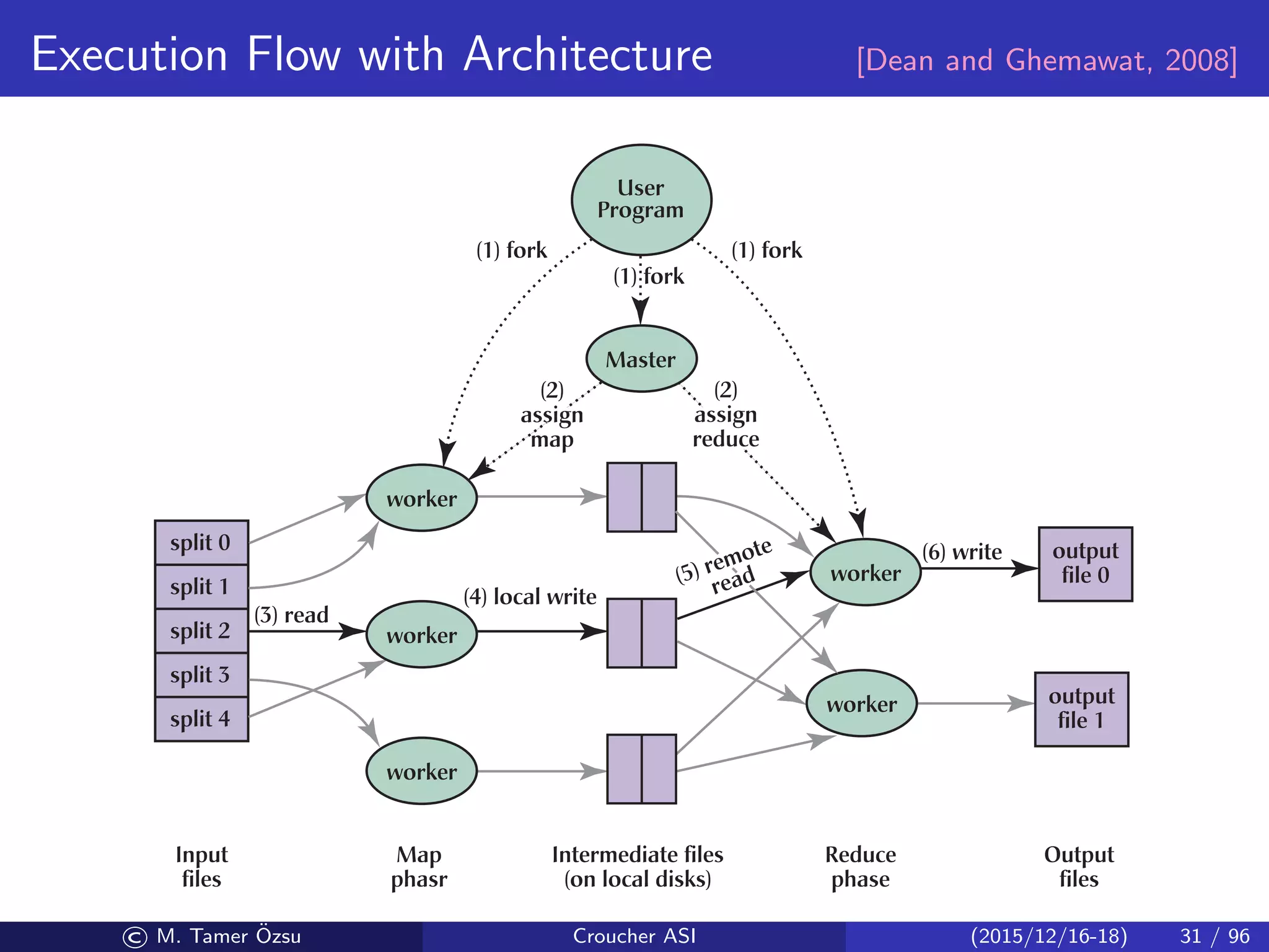 Execution Flow with Architecture [Dean and Ghemawat, 2008]
MapReduce: Simplified Data Processing on Large Clusters
split 0
split 1
split 2
split 3
split 4
(1) fork
(3) read
(4) local write
(1) fork
(1) fork
(6) write
worker
worker
worker
Master
User
Program
output
file 0
output
file 1
worker
worker
(2)
assign
map
(2)
assign
reduce
(5) remote
(5) read
Input
files
Map
phasr
Intermediate files
(on local disks)
Reduce
phase
Output
files
© M. Tamer ¨Ozsu Croucher ASI (2015/12/16-18) 31 / 96
 