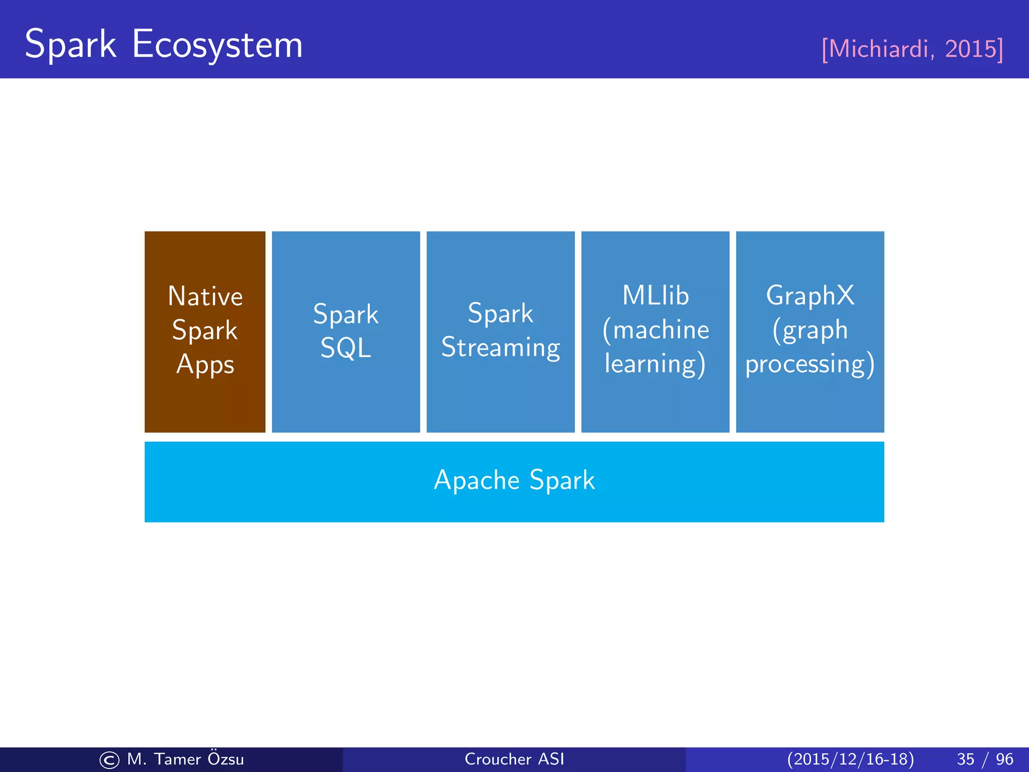 Spark Ecosystem [Michiardi, 2015]
Native
Spark
Apps
Spark
SQL
Spark
Streaming
MLlib
(machine
learning)
GraphX
(graph
processing)
Apache Spark
© M. Tamer ¨Ozsu Croucher ASI (2015/12/16-18) 35 / 96
 