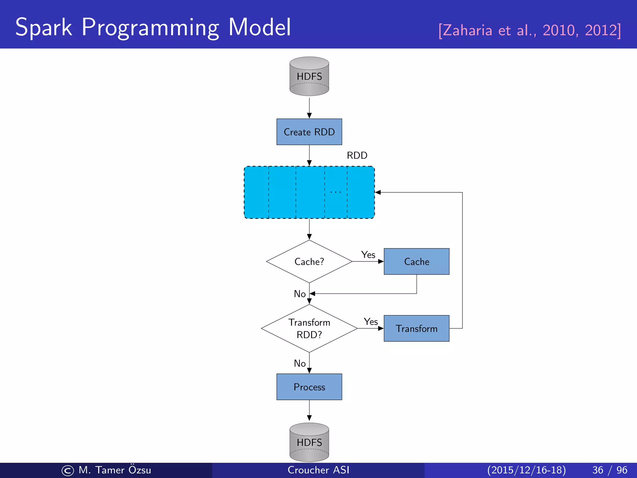 Spark Programming Model [Zaharia et al., 2010, 2012]
HDFS
Create RDD
· · ·
RDD
Cache? Cache
Yes
Transform
RDD?
No
Process
No
Transform
Yes
HDFS
© M. Tamer ¨Ozsu Croucher ASI (2015/12/16-18) 36 / 96
 