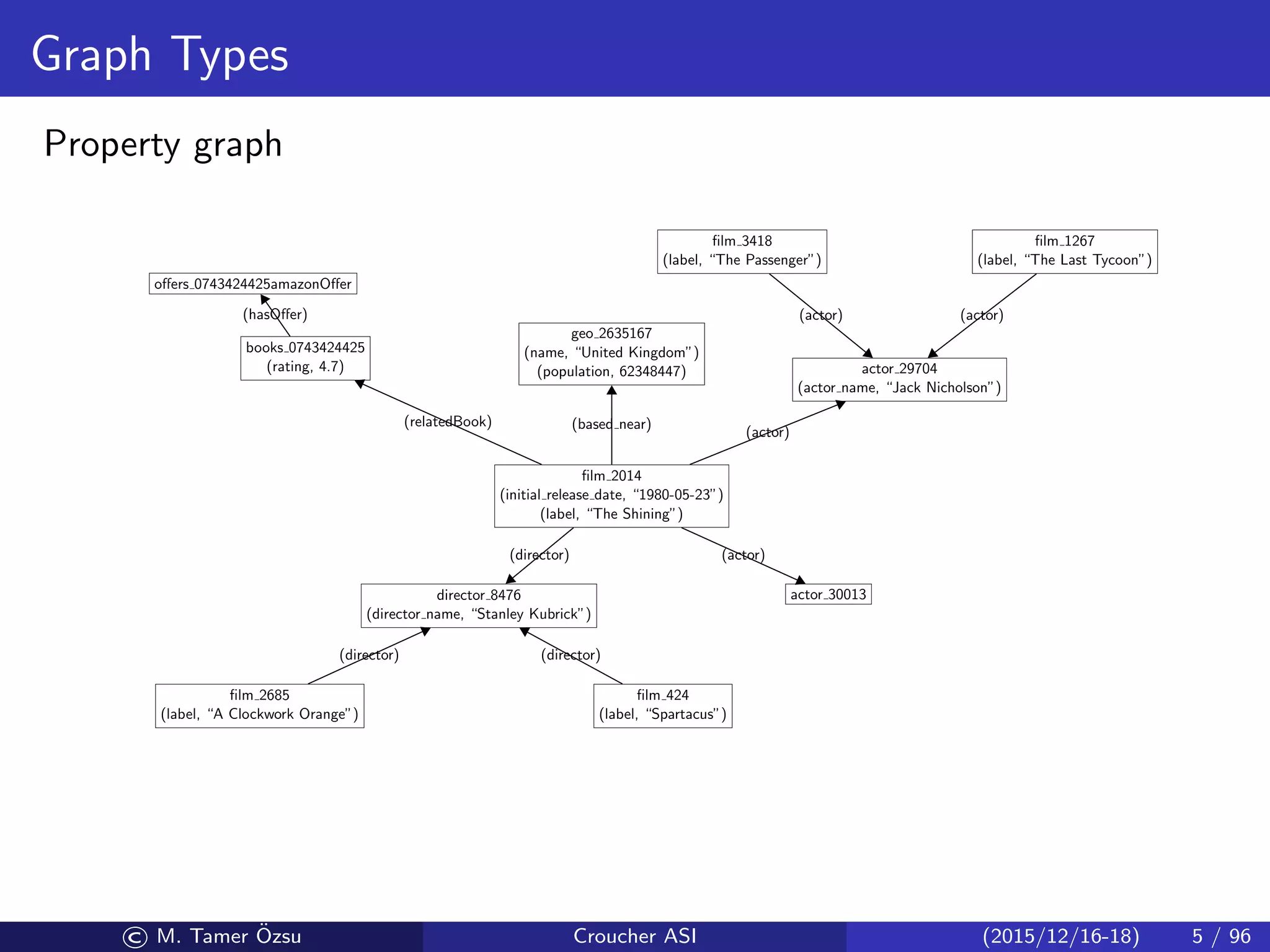 Graph Types
Property graph
ﬁlm 2014
(initial release date, “1980-05-23”)
(label, “The Shining”)
books 0743424425
(rating, 4.7)
oﬀers 0743424425amazonOﬀer
geo 2635167
(name, “United Kingdom”)
(population, 62348447) actor 29704
(actor name, “Jack Nicholson”)
ﬁlm 3418
(label, “The Passenger”)
ﬁlm 1267
(label, “The Last Tycoon”)
director 8476
(director name, “Stanley Kubrick”)
ﬁlm 2685
(label, “A Clockwork Orange”)
ﬁlm 424
(label, “Spartacus”)
actor 30013
(relatedBook)
(hasOﬀer)
(based near)
(actor)
(director) (actor)
(actor) (actor)
(director) (director)
© M. Tamer ¨Ozsu Croucher ASI (2015/12/16-18) 5 / 96
 