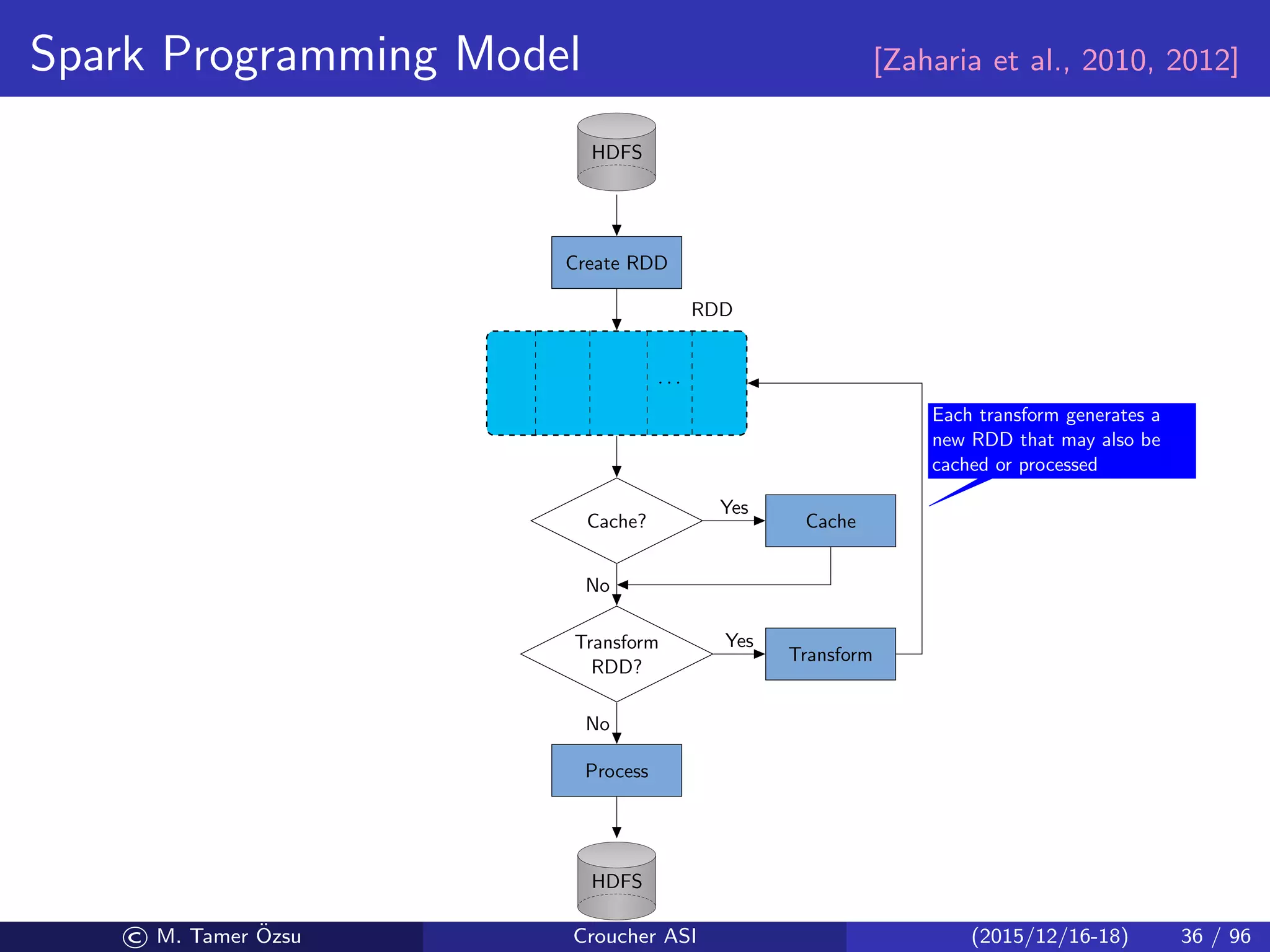 Spark Programming Model [Zaharia et al., 2010, 2012]
HDFS
Create RDD
· · ·
RDD
Cache? Cache
Yes
Transform
RDD?
No
Process
No
Transform
Yes
HDFS
Each transform generates a
new RDD that may also be
cached or processed
© M. Tamer ¨Ozsu Croucher ASI (2015/12/16-18) 36 / 96
 